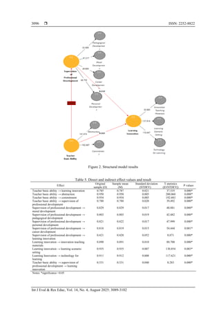 Increasing learning innovation through developing teachers’ basic ...