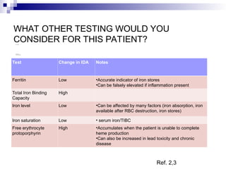 WHAT OTHER TESTING WOULD YOU
CONSIDER FOR THIS PATIENT?
Test Change in IDA Notes
Ferritin Low •Accurate indicator of iron stores
•Can be falsely elevated if inflammation present
Total Iron Binding
Capacity
High
Iron level Low •Can be affected by many factors (iron absorption, iron
available after RBC destruction, iron stores)
Iron saturation Low • serum iron/TIBC
Free erythrocyte
protoporphyrin
High •Accumulates when the patient is unable to complete
heme production
•Can also be increased in lead toxicity and chronic
disease
 Iron Studies
 Lead Level
 Fecal Occult Blood
Ref. 2,3
 