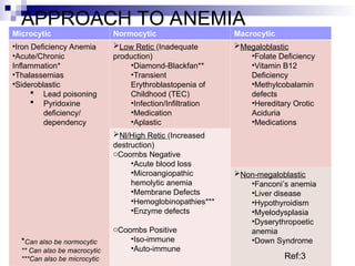 APPROACH TO ANEMIA
Microcytic Normocytic Macrocytic
•Iron Deficiency Anemia
•Acute/Chronic
Inflammation*
•Thalassemias
•Sideroblastic
 Lead poisoning
 Pyridoxine
deficiency/
dependency
Low Retic (Inadequate
production)
•Diamond-Blackfan**
•Transient
Erythroblastopenia of
Childhood (TEC)
•Infection/Infiltration
•Medication
•Aplastic
Megaloblastic
•Folate Deficiency
•Vitamin B12
Deficiency
•Methylcobalamin
defects
•Hereditary Orotic
Aciduria
•Medications
Nl/High Retic (Increased
destruction)
oCoombs Negative
•Acute blood loss
•Microangiopathic
hemolytic anemia
•Membrane Defects
•Hemoglobinopathies***
•Enzyme defects
oCoombs Positive
•Iso-immune
•Auto-immune
Non-megaloblastic
•Fanconi’s anemia
•Liver disease
•Hypothyroidism
•Myelodysplasia
•Dyserythropoetic
anemia
•Down Syndrome
*Can also be normocytic
** Can also be macrocytic
***Can also be microcytic Ref:3
 