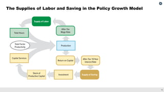 10
The Supplies of Labor and Saving in the Policy Growth Model
 