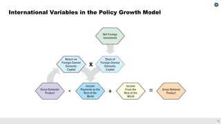 12
International Variables in the Policy Growth Model
 