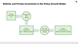 14
Deficits and Private Investment in the Policy Growth Model
 