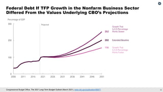 22
Congressional Budget Office, The 2021 Long-Term Budget Outlook (March 2021), www.cbo.gov/publication/56977.
Federal Debt If TFP Growth in the Nonfarm Business Sector
Differed From the Values Underlying CBO’s Projections
 
