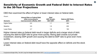 24
Congressional Budget Office, The 2021 Long-Term Budget Outlook (March 2021), www.cbo.gov/publication/56977.
CBO then examined the effect of higher or lower interest rates on federal debt.
Higher interest rates on federal debt result in larger deficits and a larger stock of debt,
causing the debt-to-GDP ratio to grow more quickly. Rising debt crowds out private
investment, slowing GDP growth and causing the debt-to-GDP ratio to grow even more
quickly.
Lower interest rates on federal debt result have the opposite effect on deficits and the stock
of debt.
Sensitivity of Economic Growth and Federal Debt to Interest Rates
in the 30-Year Projections
Percent
Scenario
Interest Rate on Federal Debt
(After accounting for
macroeconomic effects), 2051
Real
GDP Growth,
2021-2051
Debt-to-GDP Ratio,
2051
Higher Rates 6.6 1.7 260
Baseline 4.6 1.8 202
Lower Rates 2.7 1.8 160
 