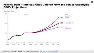 25
Congressional Budget Office, The 2021 Long-Term Budget Outlook (March 2021), www.cbo.gov/publication/56977.
Federal Debt If Interest Rates Differed From the Values Underlying
CBO’s Projections
 