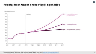 28
Congressional Budget Office, The 2019 Long-Term Budget Outlook (June 2019), www.cbo.gov/publication/55331.
Federal Debt Under Three Fiscal Scenarios
 
