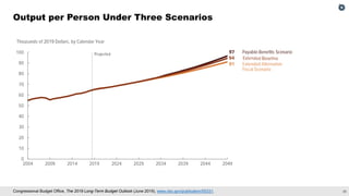 29
Congressional Budget Office, The 2019 Long-Term Budget Outlook (June 2019), www.cbo.gov/publication/55331.
Output per Person Under Three Scenarios
 