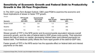 21
Congressional Budget Office, The 2021 Long-Term Budget Outlook (March 2021), www.cbo.gov/publication/56977.
In The 2021...