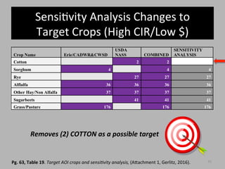 SensiTvity	
  Analysis	
  Changes	
  to	
  
Target	
  Crops	
  (High	
  CIR/Low	
  $)	
  
41	
  
Removes	
  (2)	
  COTTON	
  as	
  a	
  possible	
  target	
  
Pg.	
  63,	
  Table	
  19.	
  Target	
  AOI	
  crops	
  and	
  sensi<vity	
  analysis,	
  (A&achment	
  1,	
  Gerlitz,	
  2016).	
  
 
