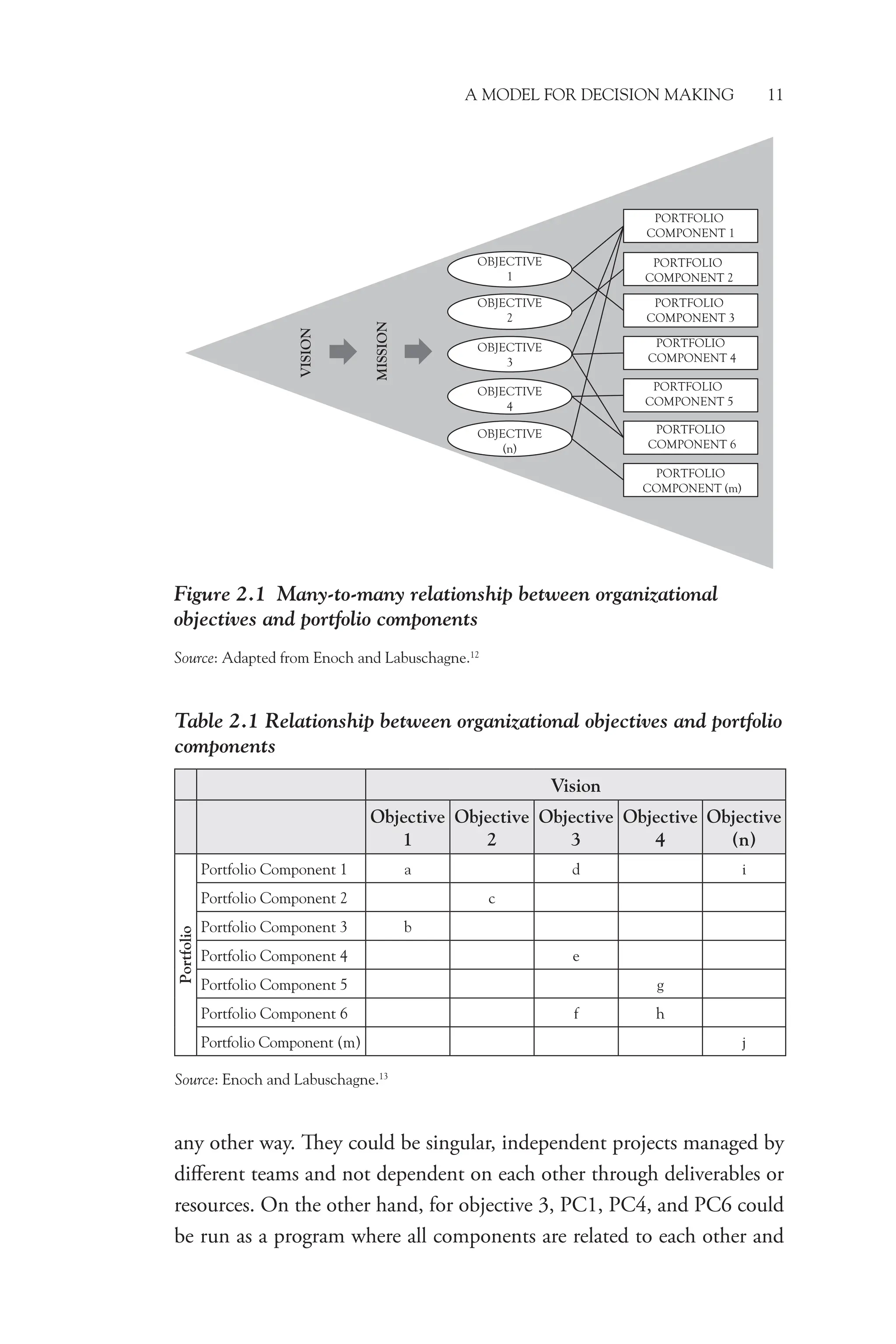 A Model for Decision Making 11
any other way. They could be singular, independent projects managed by
different teams and not dependent on each other through deliverables or
resources. On the other hand, for objective 3, PC1, PC4, and PC6 could
be run as a program where all components are related to each other and
Table 2.1 Relationship between organizational objectives and portfolio
components
Vision
Objective
1
Objective
2
Objective
3
Objective
4
Objective
(n)
Portfolio
Portfolio Component 1 a d i
Portfolio Component 2 c
Portfolio Component 3 b
Portfolio Component 4 e
Portfolio Component 5 g
Portfolio Component 6 f h
Portfolio Component (m) j
Source: Enoch and Labuschagne.13
Figure 2.1 Many-to-many relationship between organizational
objectives and portfolio components
Source: Adapted from Enoch and Labuschagne.12
OBJECTIVE
1
PORTFOLIO
COMPONENT 1
VISION
MISSION
PORTFOLIO
COMPONENT 2
PORTFOLIO
COMPONENT 3
PORTFOLIO
COMPONENT 4
PORTFOLIO
COMPONENT 5
PORTFOLIO
COMPONENT 6
PORTFOLIO
COMPONENT (m)
OBJECTIVE
2
OBJECTIVE
3
OBJECTIVE
4
OBJECTIVE
(n)
 