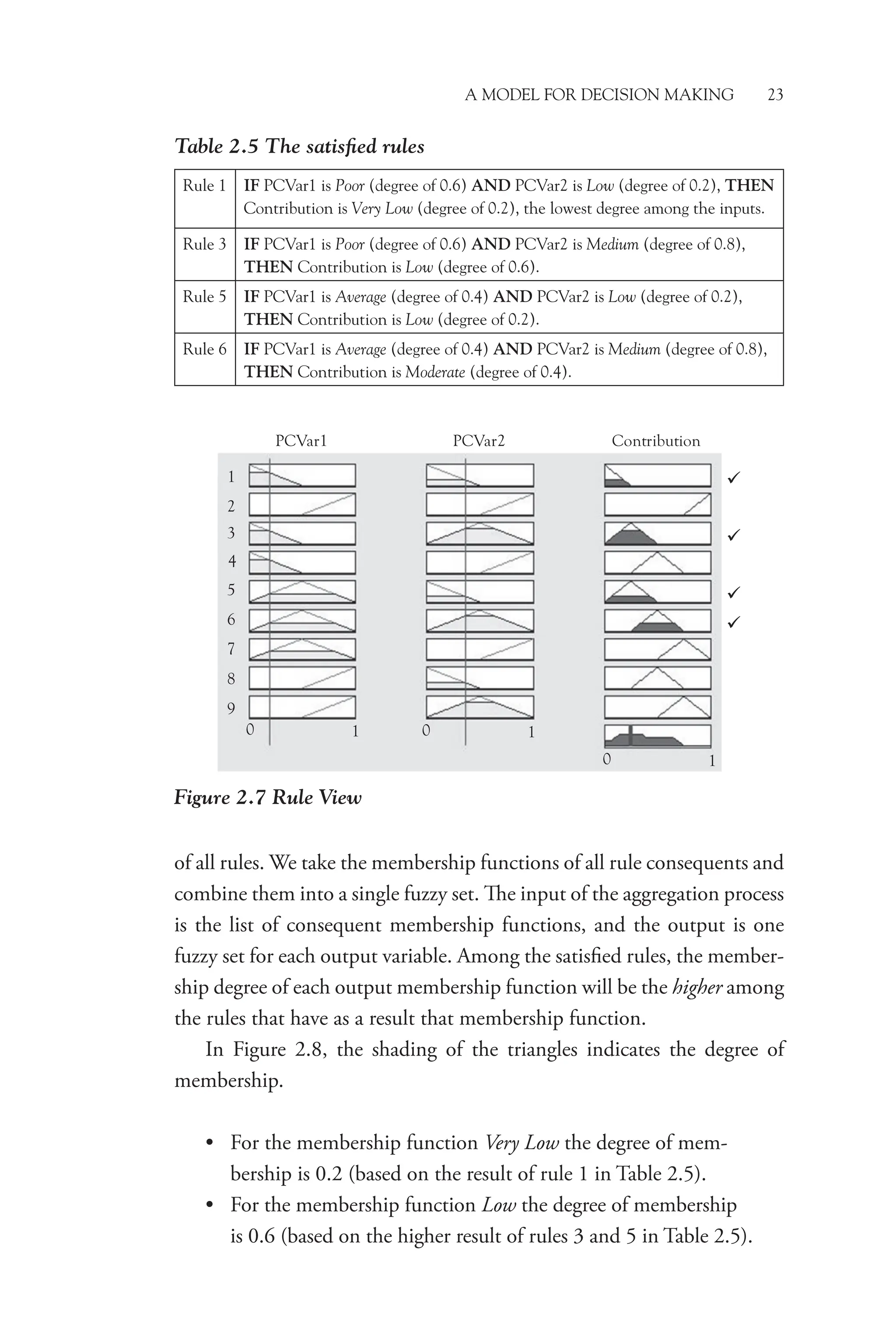 A Model for Decision Making 23
of all rules. We take the membership functions of all rule consequents and
combine them into a single fuzzy set. The input of the aggregation process
is the list of consequent membership functions, and the output is one
fuzzy set for each output variable. Among the satisfied rules, the member-
ship degree of each output membership function will be the higher among
the rules that have as a result that membership function.
In Figure 2.8, the shading of the triangles indicates the degree of
membership.
• For the membership function Very Low the degree of mem-
bership is 0.2 (based on the result of rule 1 in Table 2.5).
• For the membership function Low the degree of membership
is 0.6 (based on the higher result of rules 3 and 5 in Table 2.5).
Table 2.5 The satisfied rules
Rule 1 IF PCVar1 is Poor (degree of 0.6) AND PCVar2 is Low (degree of 0.2), THEN
Contribution is Very Low (degree of 0.2), the lowest degree among the inputs.
Rule 3 IF PCVar1 is Poor (degree of 0.6) AND PCVar2 is Medium (degree of 0.8),
THEN Contribution is Low (degree of 0.6).
Rule 5 IF PCVar1 is Average (degree of 0.4) AND PCVar2 is Low (degree of 0.2),
THEN Contribution is Low (degree of 0.2).
Rule 6 IF PCVar1 is Average (degree of 0.4) AND PCVar2 is Medium (degree of 0.8),
THEN Contribution is Moderate (degree of 0.4).
Figure 2.7 Rule View
PCVar1
1
2
3
4
5
6
7
8
9
0 1 0 1
0 1
PCVar2 Contribution




 