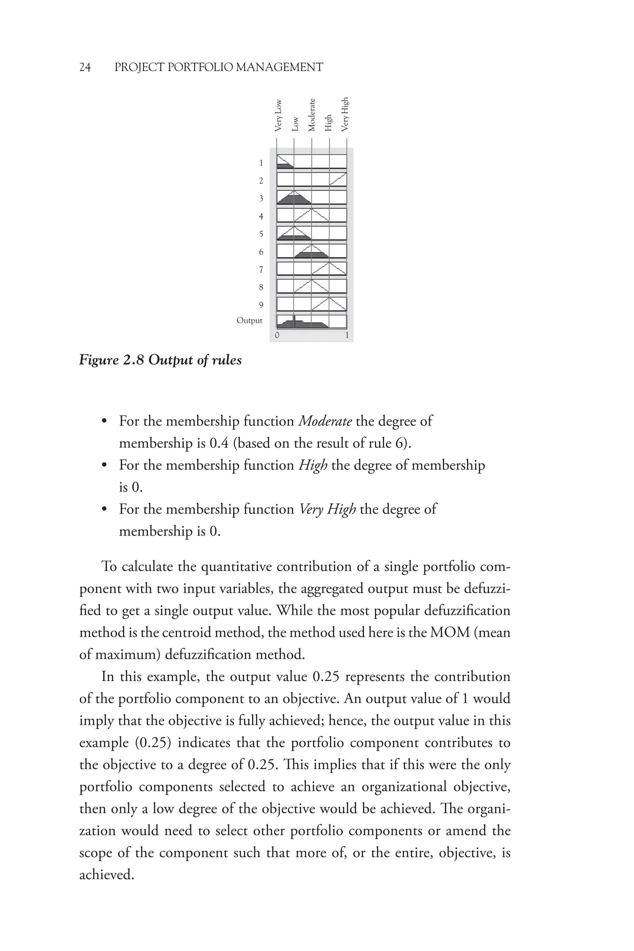 24 PROJECT PORTFOLIO MANAGEMENT
• For the membership function Moderate the degree of
­
membership is 0.4 (based on the result of rule 6).
• For the membership function High the degree of membership
is 0.
• For the membership function Very High the degree of
­
membership is 0.
To calculate the quantitative contribution of a single portfolio com-
ponent with two input variables, the aggregated output must be defuzzi-
fied to get a single output value. While the most popular defuzzification
method is the centroid method, the method used here is the MOM (mean
of maximum) defuzzification method.
In this example, the output value 0.25 represents the contribution
of the portfolio component to an objective. An output value of 1 would
imply that the objective is fully achieved; hence, the output value in this
example (0.25) indicates that the portfolio component contributes to
the objective to a degree of 0.25. This implies that if this were the only
portfolio components selected to achieve an organizational objective,
then only a low degree of the objective would be achieved. The organi-
zation would need to select other portfolio components or amend the
scope of the component such that more of, or the entire, objective, is
achieved.
Figure 2.8 Output of rules
1
2
3
4
5
6
7
8
9
0 1
Output
Very
Low
Low
Moderate
High
Very
High
 