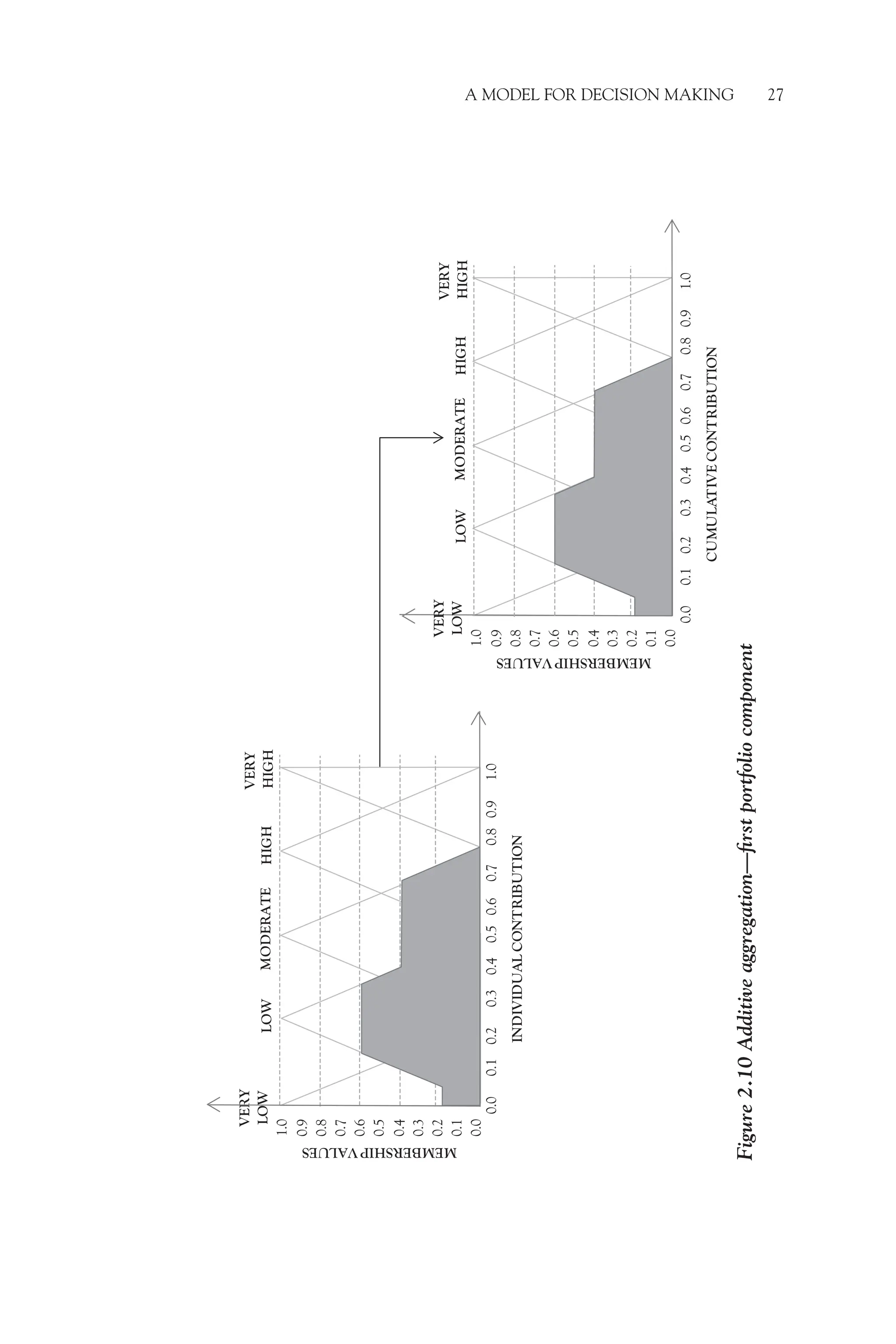 A Model for Decision Making 27
Figure
2.10
Additive
aggregation—first
portfolio
component
1.0
0.9
0.8
0.7
0.6
0.5
0.4
0.3
0.2
0.1
0.0
MEMBERSHIP
VALUES
LOW
MODERATE
HIGH
VERY
HIGH
VERY
LOW
CUMULATIVE
CONTRIBUTION
1.0
0.9
0.8
0.7
0.6
0.5
0.4
0.3
0.2
0.1
0.0
MEMBERSHIP
VALUES
LOW
MODERATE
HIGH
VERY
HIGH
VERY
LOW
INDIVIDUAL
CONTRIBUTION
0.0
0.3
0.4
0.5
0.6
0.7
0.8
0.9
1.0
0.1
0.2
0.0
0.3
0.4
0.5
0.6
0.7
0.8
0.9
1.0
0.1
0.2
 