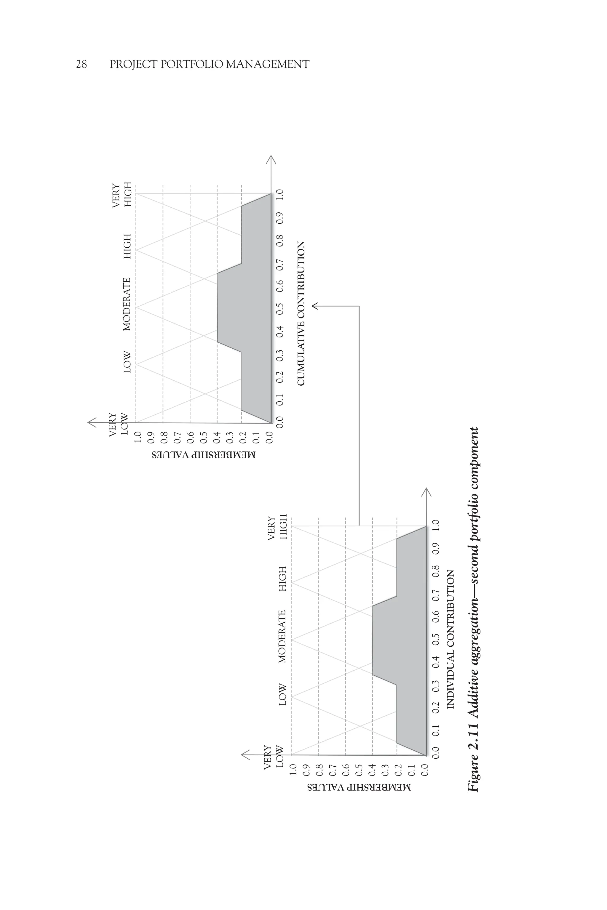 28 PROJECT PORTFOLIO MANAGEMENT
Figure
2.11
Additive
aggregation—second
portfolio
component
0.0
0.3
0.7
1.0
1.0
0.9
0.8
0.7
0.6
0.5
0.4
0.3
0.2
0.1
0.0
MEMBERSHIP
VALUES
LOW
MODERATE
HIGH
VERY
HIGH
VERY
LOW
CUMULATIVE
CONTRIBUTION
1.0
0.9
0.8
0.7
0.6
0.5
0.4
0.3
0.2
0.1
0.0
MEMBERSHIP
VALUES
LOW
MODERATE
HIGH
VERY
HIGH
VERY
LOW
INDIVIDUAL
CONTRIBUTION
0
0
0
3
0
7
1
0
0.1
0.2
0.4
0.5
0.6
0.9
0.8
0.0
0.3
0.7
1.0
0.1
0.2
0.4
0.5
0.6
0.9
0.8
 