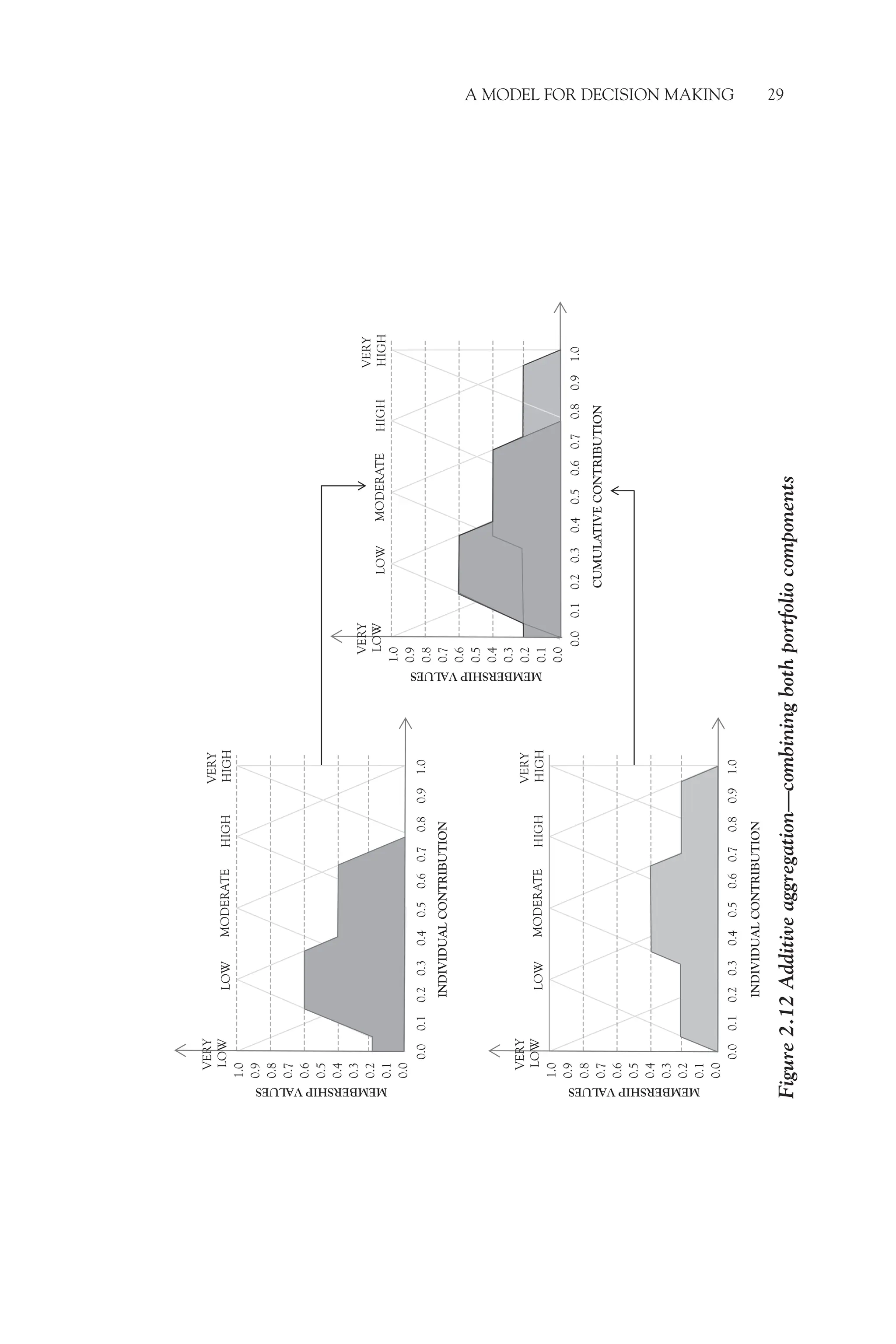 A Model for Decision Making 29
Figure
2.12
Additive
aggregation—combining
both
portfolio
components
1.0
0.9
0.8
0.7
0.6
0.5
0.4
0.3
0.2
0.1
0.0
MEMBERSHIP
VALUES
LOW
MODERATE
HIGH
VERY
HIGH
INDIVIDUAL
CONTRIBUTION
1.0
0.9
0.8
0.7
0.6
0.5
0.4
0.3
0.2
0.1
0.0
MEMBERSHIP
VALUES
LOW
MODERATE
HIGH
VERY
HIGH
INDIVIDUAL
CONTRIBUTION
1.0
0.9
0.8
0.7
0.6
0.5
0.4
0.3
0.2
0.1
0.0
MEMBERSHIP
VALUES
LOW
MODERATE
HIGH
VERY
HIGH
CUMULATIVE
CONTRIBUTION
0.0
0.3
0.7
1.0
0.1
0.2
0.4
0.5
0.6
0.9
0.8
0.0
0.3
0.7
1.0
0.1
0.2
0.4
0.5
0.6
0.9
0.8
0.0
0.3
0.7
1.0
0.1
0.2
0.4
0.5
0.6
0.9
0.8
VERY
LOW
VERY
LOW
VERY
LOW
 