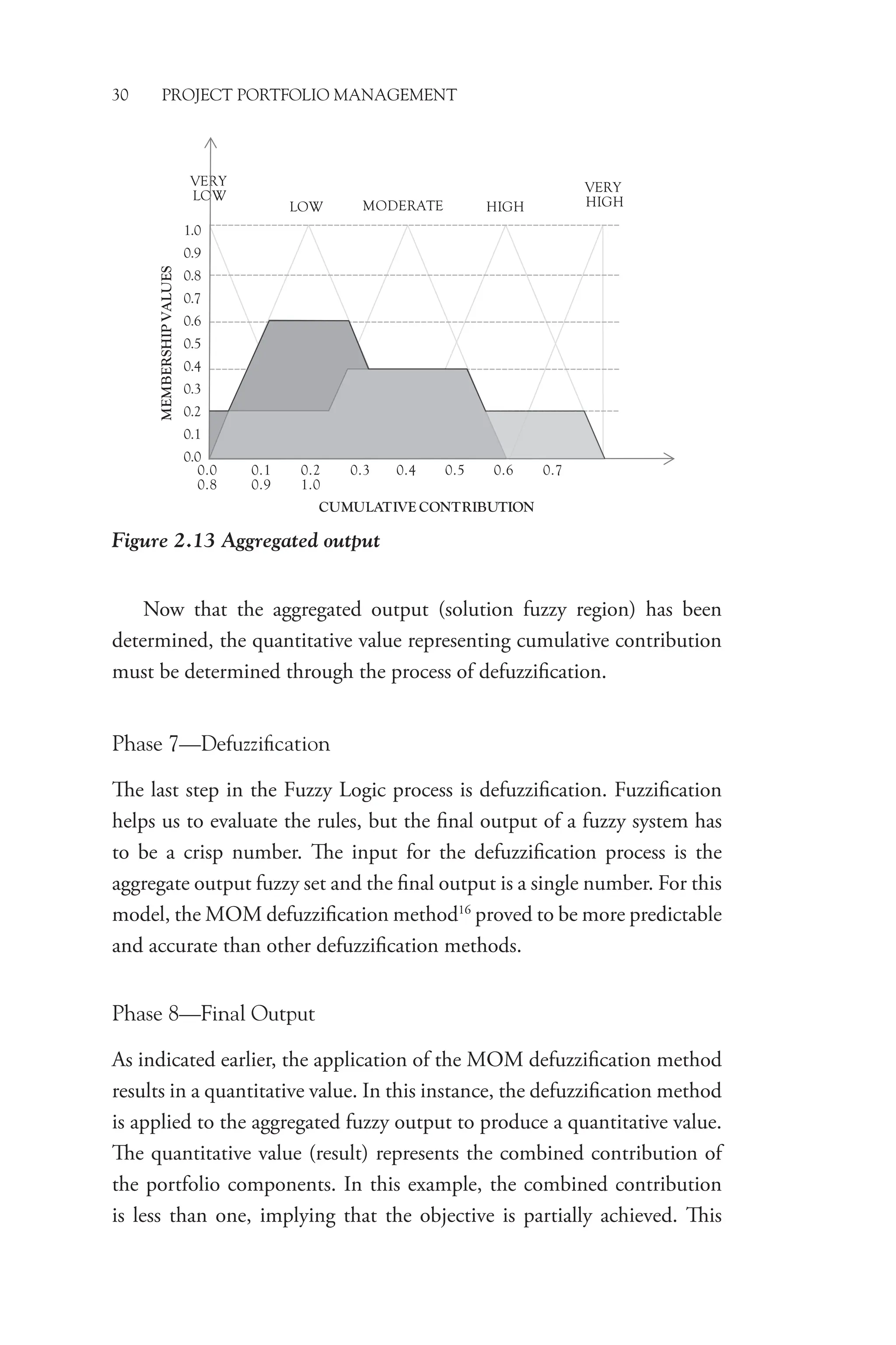 30 PROJECT PORTFOLIO MANAGEMENT
Now that the aggregated output (solution fuzzy region) has been
determined, the quantitative value representing cumulative contribution
must be determined through the process of defuzzification.
Phase 7—Defuzzification
The last step in the Fuzzy Logic process is defuzzification. Fuzzification
helps us to evaluate the rules, but the final output of a fuzzy system has
to be a crisp number. The input for the defuzzification process is the
aggregate output fuzzy set and the final output is a single number. For this
model, the MOM defuzzification method16
proved to be more predictable
and accurate than other defuzzification methods.
Phase 8—Final Output
As indicated earlier, the application of the MOM defuzzification method
results in a quantitative value. In this instance, the defuzzification method
is applied to the aggregated fuzzy output to produce a quantitative value.
The quantitative value (result) represents the combined contribution of
the portfolio components. In this example, the combined contribution
is less than one, implying that the objective is partially achieved. This
Figure 2.13 Aggregated output
0.0 0.1 0.2 0.3 0.4 0.5 0.6 0.7
0.8 0.9 1.0
1.0
0.9
0.8
0.7
0.6
0.5
0.4
0.3
0.2
0.1
0.0
MEMBERSHIP
VALUES
LOW MODERATE HIGH
VERY
HIGH
VERY
LOW
CUMULATIVE CONTRIBUTION
 