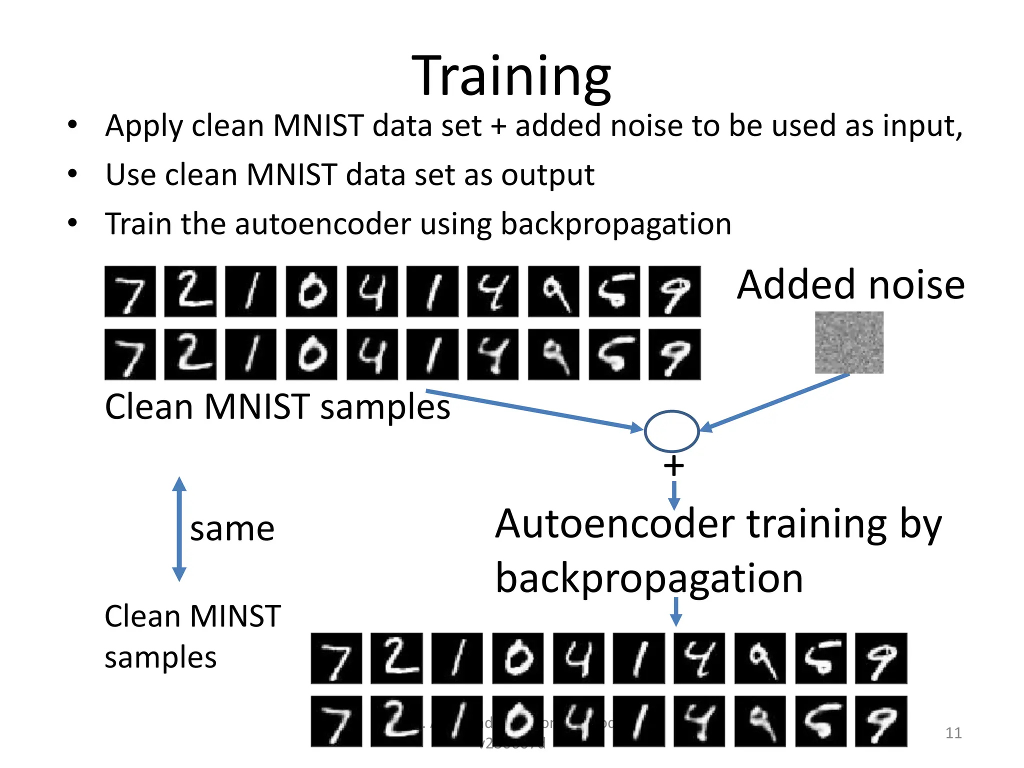 Training
• Apply clean MNIST data set + added noise to be used as input,
• Use clean MNIST data set as output
• Train the autoencoder using backpropagation
Ch10. Auto and variational encoders
v230607d
11
Added noise
Autoencoder training by
backpropagation
+
Clean MINST
samples
Clean MNIST samples
same
 