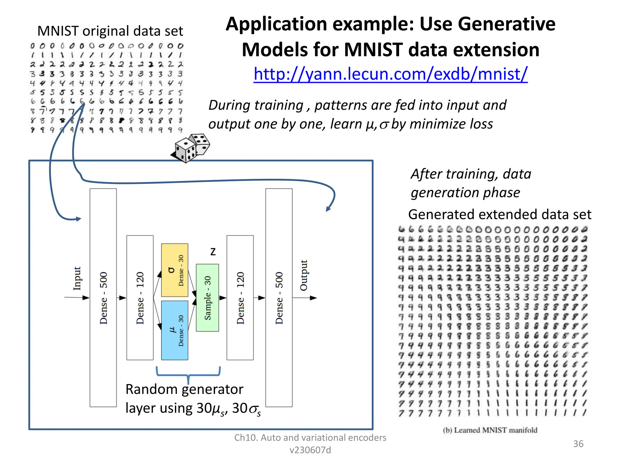 Application example: Use Generative
Models for MNIST data extension
http://yann.lecun.com/exdb/mnist/
•
Ch10. Auto and variational encoders
v230607d
36
During training , patterns are fed into input and
output one by one, learn µ, by minimize loss
After training, data
generation phase
Generated extended data set
MNIST original data set
Random generator
layer using 30µs, 30s
z
 