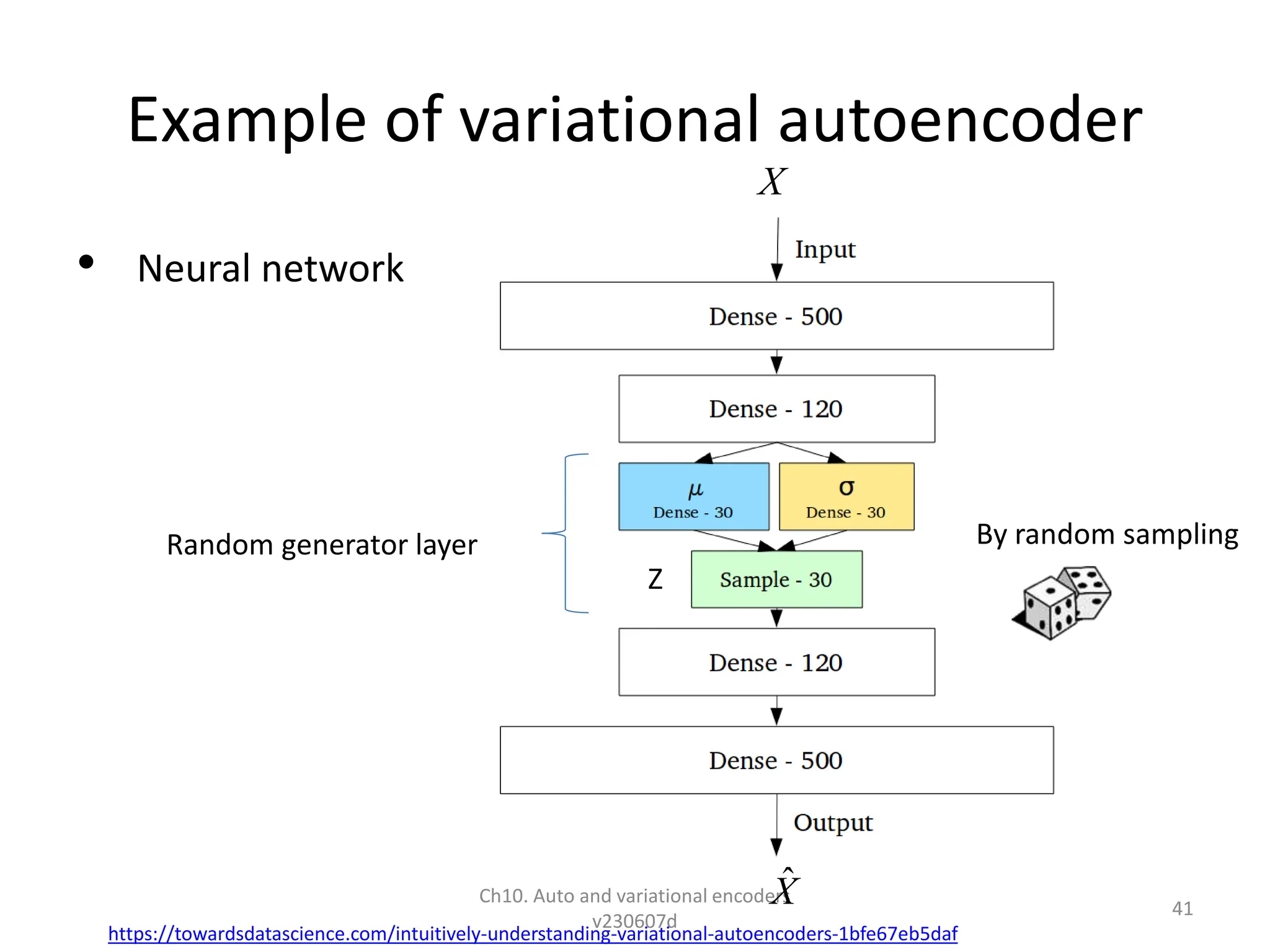Example of variational autoencoder
• Neural network
Ch10. Auto and variational encoders
v230607d
41
https://towardsdatascience.com/intuitively-understanding-variational-autoencoders-1bfe67eb5daf
By random sampling
Random generator layer
Z
X̂
X
 