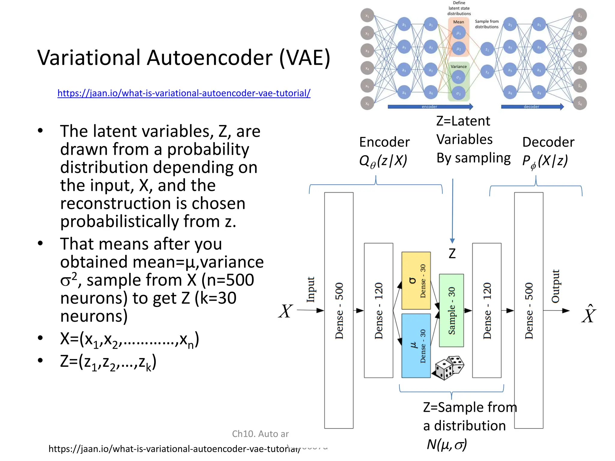 Variational Autoencoder (VAE)
• The latent variables, Z, are
drawn from a probability
distribution depending on
the input, X, and the
reconstruction is chosen
probabilistically from z.
• That means after you
obtained mean=µ,variance
2, sample from X (n=500
neurons) to get Z (k=30
neurons)
• X=(x1,x2,…………,xn)
• Z=(z1,z2,…,zk)
https://jaan.io/what-is-variational-autoencoder-vae-tutorial/
Ch10. Auto and variational encoders
v230607d
43
https://jaan.io/what-is-variational-autoencoder-vae-tutorial/
Z
Encoder
Q (z|X)
Decoder
P (X|z)
Z=Latent
Variables
By sampling
Z=Sample from
a distribution
N(µ,)
X X̂
 