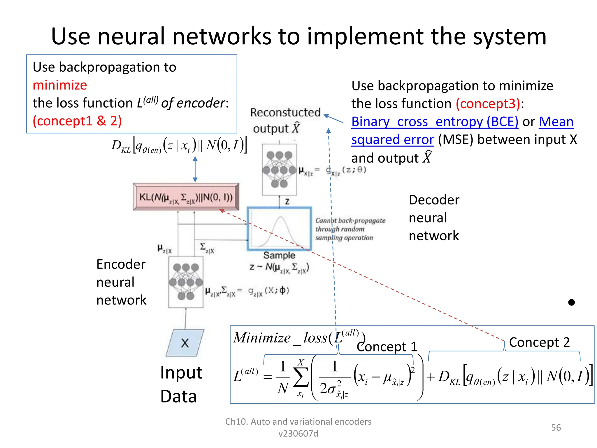 Use neural networks to implement the system
•
Ch10. Auto and variational encoders
v230607d
56
Use backpropagation to minimize
the loss function (concept3):
Binary_cross_entropy (BCE) or Mean
squared error (MSE) between input X
and output 𝑋
Use backpropagation to
minimize
the loss function L(all) of encoder:
(concept1 & 2)
Encoder
neural
network
Decoder
neural
network
     
 
I
N
x
z
q
D
μ
x
σ
N
L
L
loss
Minimize
i
en
KL
X
x
|z
x
i
|z
x
all
all
i
i
i
,
0
||
|
2
1
1
)
(
_
)
(
2
ˆ
2
ˆ
)
(
)
(











 
   
 
I
N
x
z
q
D i
en
KL ,
0
||
|
)
(

Input
Data
Concept 2
Concept 1
 