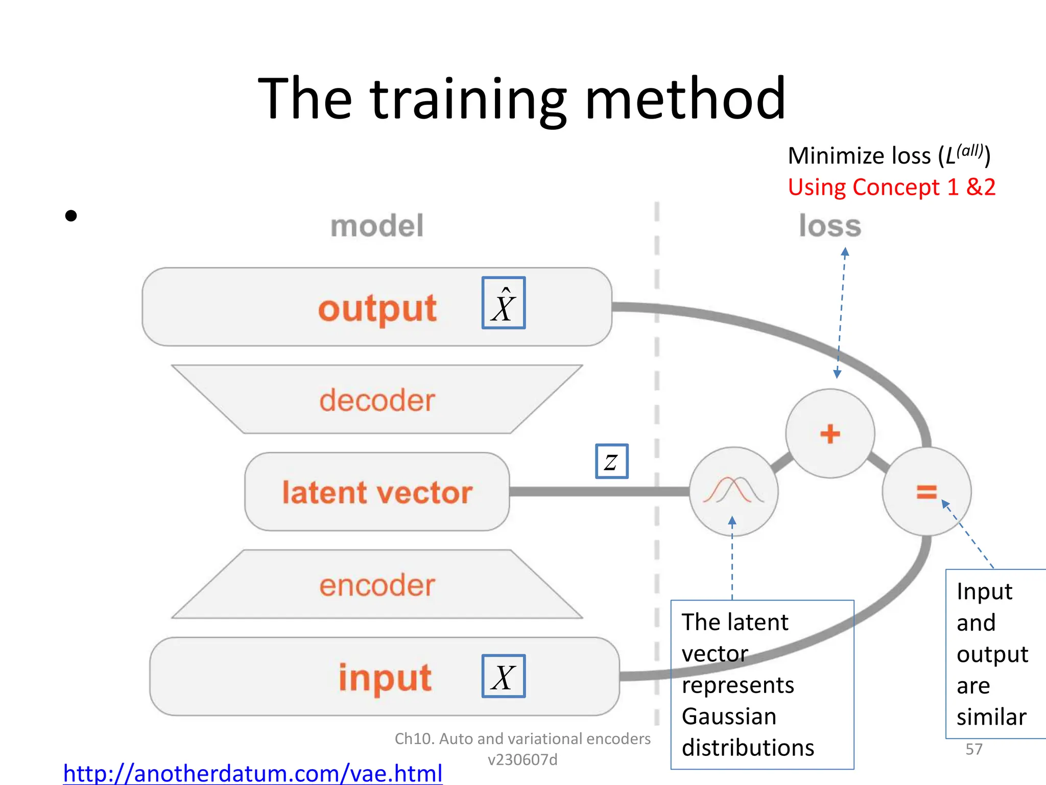 The training method
•
Ch10. Auto and variational encoders
v230607d
57
http://anotherdatum.com/vae.html
The latent
vector
represents
Gaussian
distributions
Input
and
output
are
similar
Minimize loss (L(all))
Using Concept 1 &2
X̂
X
z
 