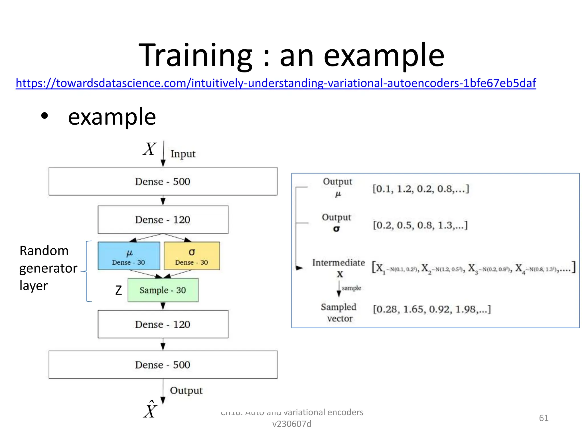 Training : an example
• example
Ch10. Auto and variational encoders
v230607d
61
https://towardsdatascience.com/intuitively-understanding-variational-autoencoders-1bfe67eb5daf
Random
generator
layer Z
X̂
X
 