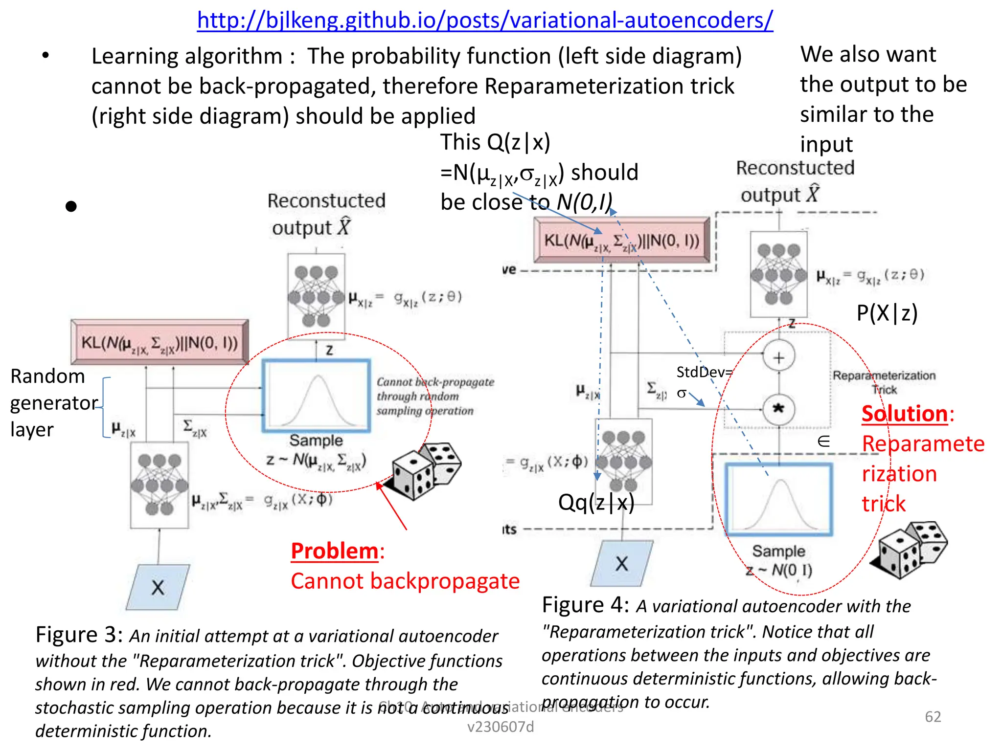 • Learning algorithm : The probability function (left side diagram)
cannot be back-propagated, therefore Reparameterization trick
(right side diagram) should be applied
•
Ch10. Auto and variational encoders
v230607d
62
http://bjlkeng.github.io/posts/variational-autoencoders/
Figure 3: An initial attempt at a variational autoencoder
without the "Reparameterization trick". Objective functions
shown in red. We cannot back-propagate through the
stochastic sampling operation because it is not a continuous
deterministic function.
Figure 4: A variational autoencoder with the
"Reparameterization trick". Notice that all
operations between the inputs and objectives are
continuous deterministic functions, allowing back-
propagation to occur.
StdDev=

Qq(z|x)
P(X|z)
This Q(z|x)
=N(µz|X,z|X) should
be close to N(0,I)
We also want
the output to be
similar to the
input
Problem:
Cannot backpropagate
Solution:
Reparamete
rization
trick
Random
generator
layer 
 