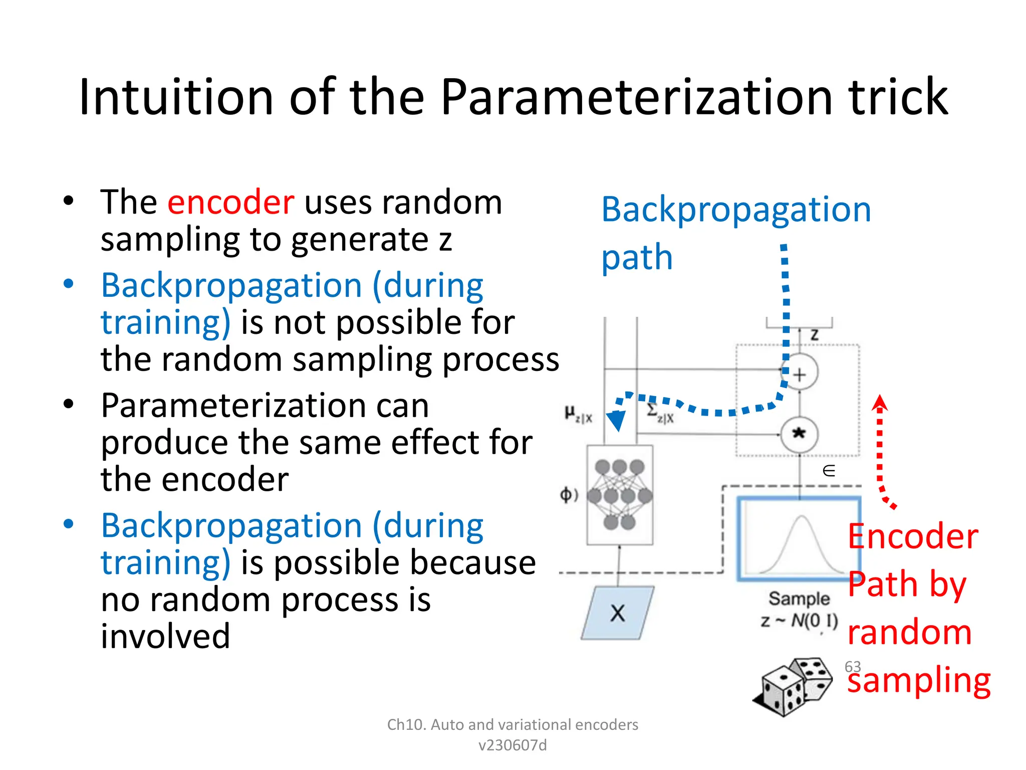 Intuition of the Parameterization trick
• The encoder uses random
sampling to generate z
• Backpropagation (during
training) is not possible for
the random sampling process
• Parameterization can
produce the same effect for
the encoder
• Backpropagation (during
training) is possible because
no random process is
involved
Ch10. Auto and variational encoders
v230607d
63
Encoder
Path by
random
sampling
Backpropagation
path

 