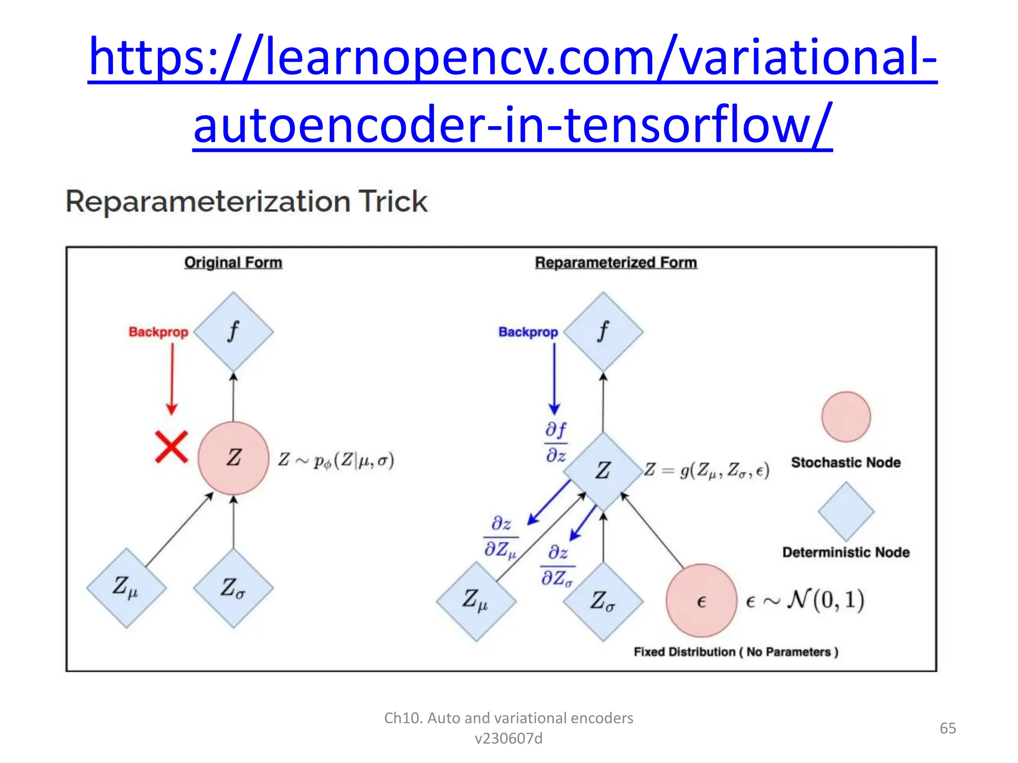 https://learnopencv.com/variational-
autoencoder-in-tensorflow/
Ch10. Auto and variational encoders
v230607d
65
 