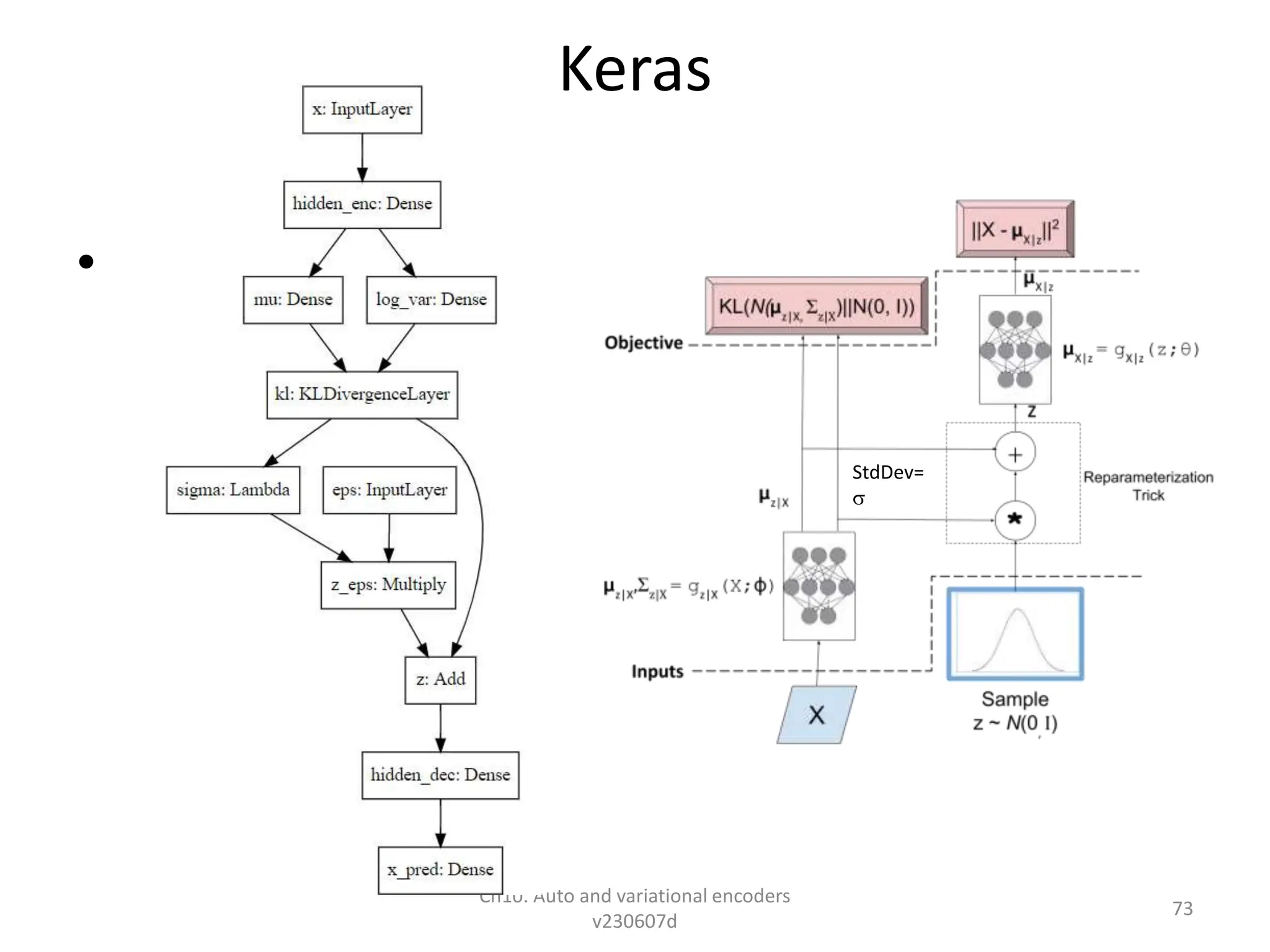 Keras
•
Ch10. Auto and variational encoders
v230607d
73
StdDev=

 