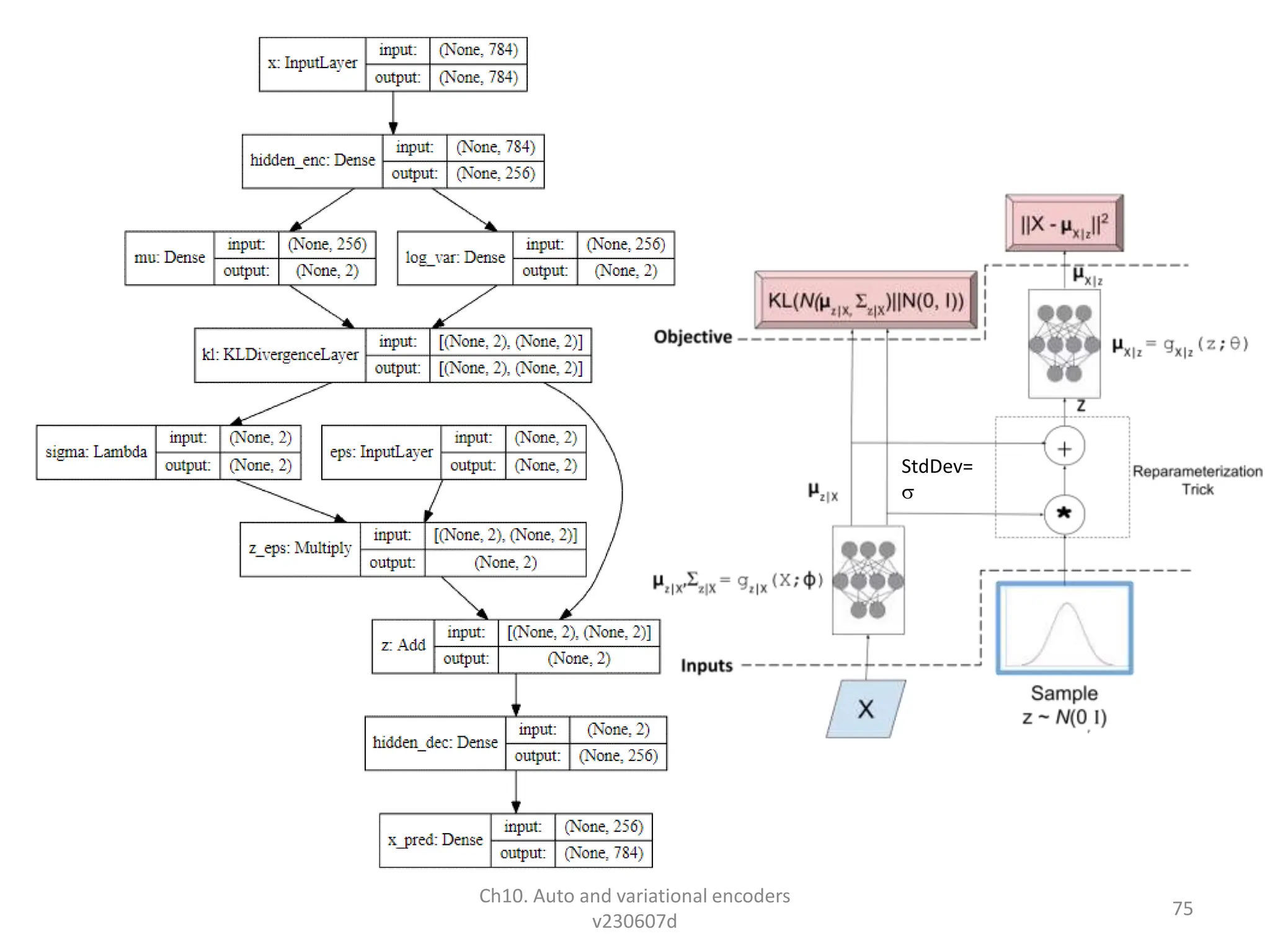 df
•
Ch10. Auto and variational encoders
v230607d
75
StdDev=

 