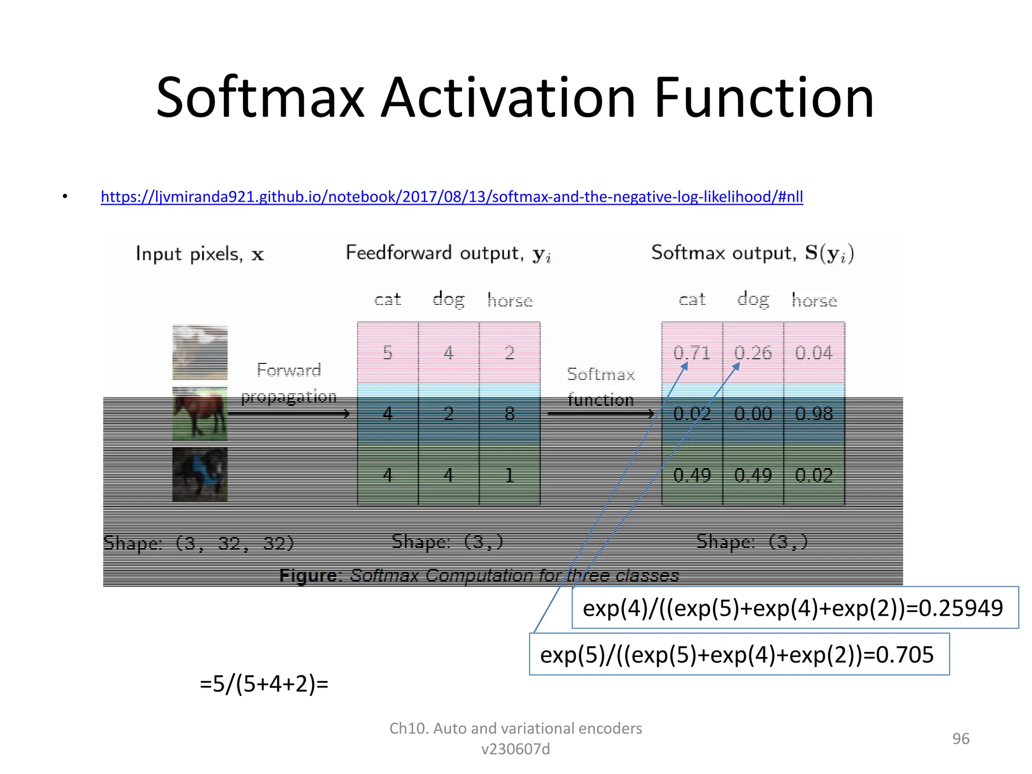 Softmax Activation Function
• https://ljvmiranda921.github.io/notebook/2017/08/13/softmax-and-the-negative-log-likelihood/#nll
Ch10. Auto and variational encoders
v230607d
96
=5/(5+4+2)=
exp(5)/((exp(5)+exp(4)+exp(2))=0.705
exp(4)/((exp(5)+exp(4)+exp(2))=0.25949
 