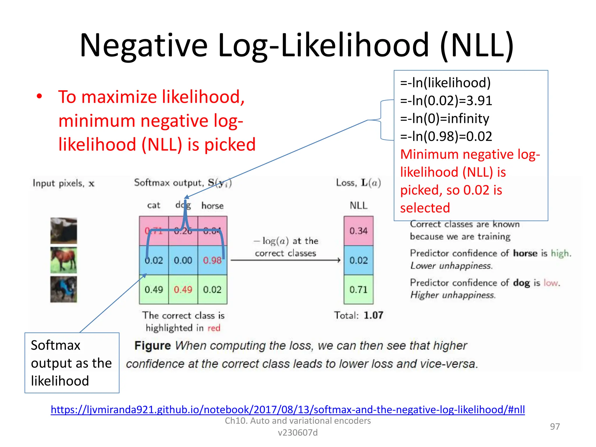 Negative Log-Likelihood (NLL)
• To maximize likelihood,
minimum negative log-
likelihood (NLL) is picked
Ch10. Auto and variational encoders
v230607d
97
https://ljvmiranda921.github.io/notebook/2017/08/13/softmax-and-the-negative-log-likelihood/#nll
=-ln(likelihood)
=-ln(0.02)=3.91
=-ln(0)=infinity
=-ln(0.98)=0.02
Minimum negative log-
likelihood (NLL) is
picked, so 0.02 is
selected
Softmax
output as the
likelihood
 