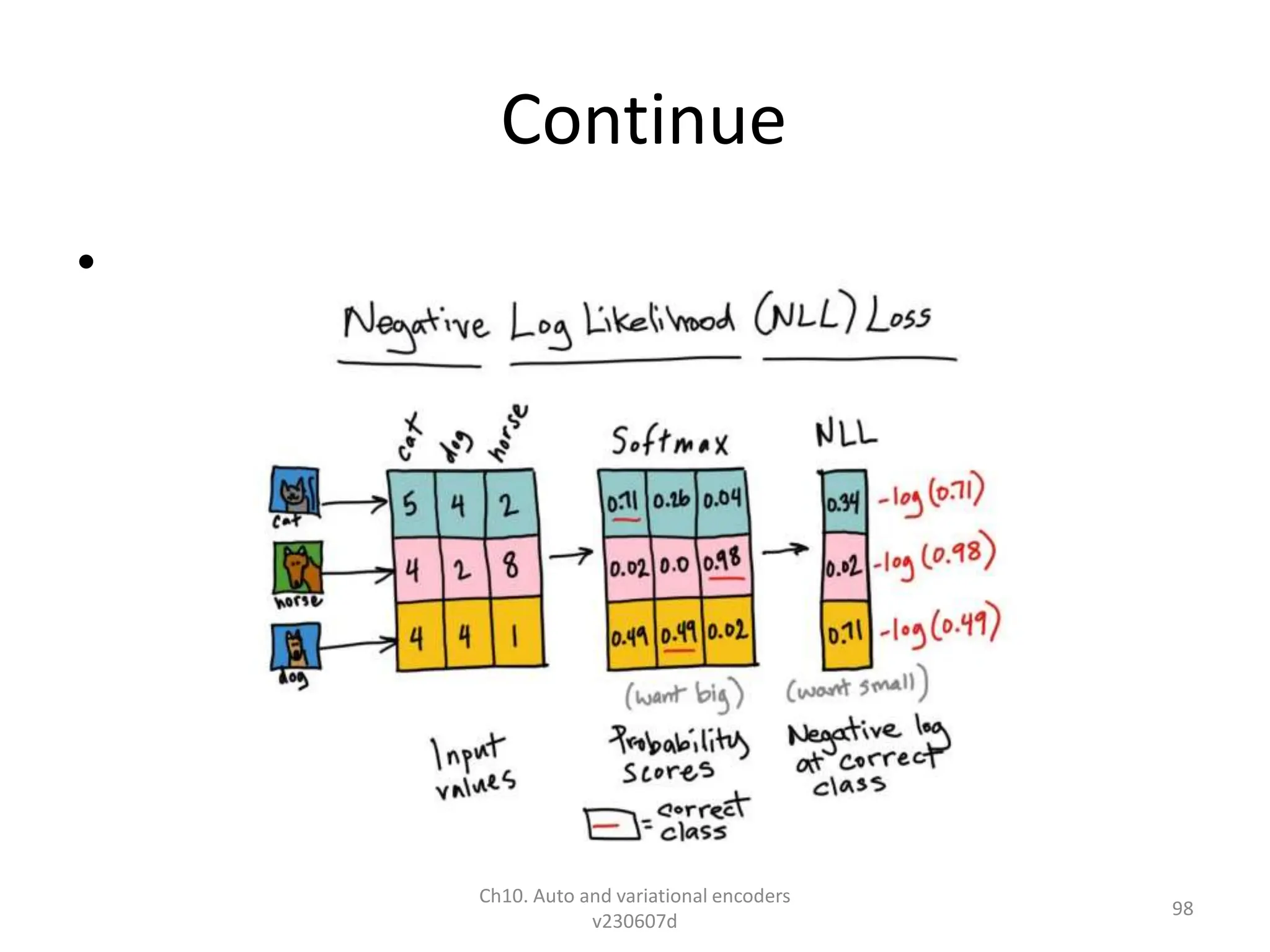 •
Ch10. Auto and variational encoders
v230607d
98
Continue
 