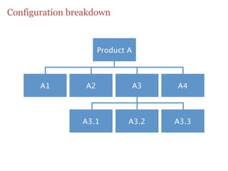 Configuration breakdown



                      Product A



       A1        A2               A3   A4



                A3.1          A3.2     A3.3
 
