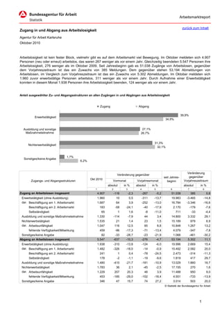 Arbeitsmarktreport

                                                                                                                                     zurück zum Inhalt
Zugang in und Abgang aus Arbeitslosigkeit
Agentur für Arbeit Karlsruhe
Oktober 2010



Arbeitslosigkeit ist kein fester Block, vielmehr gibt es auf dem Arbeitsmarkt viel Bewegung. Im Oktober meldeten sich 4.907
Personen (neu oder erneut) arbeitslos, das waren 267 weniger als vor einem Jahr. Gleichzeitig beendeten 5.547 Personen ihre
Arbeitslosigkeit, 276 weniger als im Oktober 2009. Seit Jahresbeginn gab es 51.038 Zugänge von Arbeitslosen, gegenüber
dem Vorjahreszeitraum ist das ein Zuwachs von 385 Meldungen. Dem gegenüber stehen 53.194 Abmeldungen von
Arbeitslosen, im Vergleich zum Vorjahreszeitraum ist das ein Zuwachs von 5.302 Abmeldungen. Im Oktober meldeten sich
1.960 zuvor erwerbstätige Personen arbeitslos, 311 weniger als vor einem Jahr. Durch Aufnahme einer Erwerbstätigkeit
konnten in diesem Monat 1.938 Personen ihre Arbeitslosigkeit beenden, 124 weniger als vor einem Jahr.


Anteil ausgewählter Zu- und Abgangsstrukturen an allen Zugängen in und Abgängen aus Arbeitslosigkeit


                                                         Zugang                            Abgang

                                                                                                                                   39,9%
          Erwerbstätigkeit
                                                                                                                     34,9%


  Ausbildung und sonstige                                                                     27,1%
   Maßnahmeteilnahme                                                                         26,7%


                                                                                                         31,3%
     Nichterwerbstätigkeit
                                                                                                           32,1%


                                 1,7%
  Sonstiges/keine Angabe
                                          6,2%



                                                                                                                                        Veränderung
                                                                         Veränderung gegenüber
                                                                                                                    seit Jahres-          gegenüber
                                                 Okt 2010                                                                             Vorjahreszeitraum
       Zugangs- und Abgangsstrukturen                              Vormonat               Vorjahresmonat              beginn
                                                                absolut       in %        absolut       in %                         absolut       in %
                                                    1              2           3             4           5               6              7              8
Zugang an Arbeitslosen insgesamt                        4.907          -116        -2,3          -267        -5,2        51.038             385             0,8
 Erwerbstätigkeit (ohne Ausbildung)                     1.960           10         0,5           -311    -13,7           19.983         -3.465         -14,8
 dar. Beschäftigung am 1. Arbeitsmarkt                  1.687           64         3,9           -252    -13,0           16.784         -3.346         -16,6
      Beschäftigung am 2. Arbeitsmarkt                   183            -58    -24,1              -40    -17,9               2.170          -179           -7,6
      Selbständigkeit                                     65              1        1,6             -8    -11,0                711            -33           -4,4
 Ausbildung und sonstige Maßnahmeteilnahme              1.330          -114        -7,9           44         3,4         14.800         3.332              29,1
 Nichterwerbstätigkeit                                  1.535           21         1,4            23         1,5         15.189             979             6,9
 dar. Arbeitsunfähigkeit                                1.047          116      12,5              85         8,8         10.848         1.267              13,2
      fehlende Verfügbarkeit/Mitwirkung                  459            -96    -17,3              -71    -13,4               4.079          -347           -7,8
 Sonstiges/keine Angabe                                    82           -33    -28,7              -23    -21,9            1.066          -461          -30,2
Abgang an Arbeitslosen insgesamt                        5.547          -637    -10,3             -276     -4,7           53.194         5.302           11,1
 Erwerbstätigkeit (ohne Ausbildung)                     1.938          -310    -13,8             -124        -6,0        19.996         2.669              15,4
 dar. Beschäftigung am 1. Arbeitsmarkt                  1.482          -326    -18,0              -14        -0,9        15.492         2.582              20,0
      Beschäftigung am 2. Arbeitsmarkt                   241              1        0,4            -78    -24,5               2.473          -314       -11,3
      Selbständigkeit                                    178             -2        -1,1           -19        -9,6            1.819          417            29,7
 Ausbildung und sonstige Maßnahmeteilnahme              1.480          -410    -21,7             -181    -10,9           13.029         1.860              16,7
 Nichterwerbstätigkeit                                  1.783           36         2,1            -45        -2,5        17.155             270             1,6
 dar. Arbeitsunfähigkeit                                1.229          207      20,3              46         3,9         11.488             950             9,0
      fehlende Verfügbarkeit/Mitwirkung                  453           -185    -29,0             -102    -18,4               4.551          -733       -13,9
 Sonstiges/keine Angabe                                  346            47      15,7              74      27,2               3.014          503            20,0
                                                                                                                    © Statistik der Bundesagentur für Arbeit




                                                                                                                                                   1
 