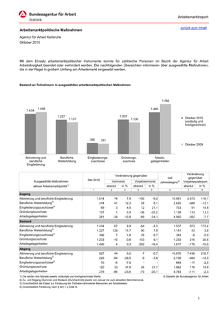 Arbeitsmarktreport

                                                                                                                                                 zurück zum Inhalt
Arbeitsmarktpolitische Maßnahmen
Agentur für Arbeit Karlsruhe
Oktober 2010




Mit dem Einsatz arbeitsmarktpolitischer Instrumente konnte für zahlreiche Personen im Bezirk der Agentur für Arbeit
Arbeitslosigkeit beendet oder verhindert werden. Die nachfolgenden Übersichten informieren über ausgewählte Maßnahmen,
die in der Regel in großem Umfang am Arbeitsmarkt eingesetzt werden.



Bestand an Teilnehmern in ausgewählten arbeitsmarktpolitischen Maßnahmen




                                                                                                                                1.782

               1.498                                                                                                1.490
     1.434
                               1.227                                                   1.233
                                          1.137                                                  1.130                                                Oktober 2010
                                                                                                                                                      (vorläufig und
                                                                                                                                                      hochgerechnet)




                                                          396       371
                                                                                                                                                      Oktober 2009



     Aktivierung und            Berufliche              Eingliederungs-                Gründungs-                      Arbeits-
        berufliche             Weiterbildung              zuschüsse                     zuschuss                    gelegenheiten
      Eingliederung


                                                                                                                                                       Veränderung
                                                                                  Veränderung gegenüber
                                                                                                                                    seit                 gegenüber
            Ausgewählte Maßnahmen                        Okt 2010            Vormonat                Vorjahresmonat            Jahresbeginn2)        Vorjahreszeitraum
                                         1)
           aktiver Arbeitsmarktpolitik                                    absolut       in %         absolut       in %                              absolut    in %
                                                             1               2            3             4           5                   6               7             8
Zugang
Aktivierung und berufliche Eingliederung                         1.014           74           7,9        -100           -9,0                10.561     5.673          116,1
Berufliche Weiterbildung3)                                        374            41       12,3              28          8,1                  2.820      -388          -12,1
Eingliederungszuschüsse4)                                           69            3           4,5           12       21,1                     703           91         14,9
Gründungszuschuss                                                 107             1           0,9           -36     -25,2                    1.136          133        13,3
Arbeitsgelegenheiten                                              281            -34      -10,8             -89     -24,1                    4.560      -382              -7,7
Bestand
Aktivierung und berufliche Eingliederung                         1.434            67          4,9           -64         -4,3                 1.537          973       172,4
Berufliche Weiterbildung3)                                       1.227           129      11,7              90          7,9                  1.151          43            3,9
Eingliederungszuschüsse4)                                         396             7           1,8           25          6,7                   383            -8           -2,0
Gründungszuschuss                                                1.233           -10          -0,8          103         9,1                  1.233          210        20,6
Arbeitsgelegenheiten                                             1.490            4           0,3        -292       -16,4                    1.617      -179          -10,0
Abgang
Aktivierung und berufliche Eingliederung                          927            44           5,0            -7         -0,7                10.870     7.438          216,7
Berufliche Weiterbildung3)                                        225            -94      -29,5              -9         -3,8                 2.736      -384          -12,3
Eingliederungszuschüsse4)                                           70            -6          -7,9             -           -                  664           -17           -2,5
Gründungszuschuss                                                 120            33       37,9              26       27,7                    1.062          176        19,9
Arbeitsgelegenheiten                                              279            -86      -23,6             -70     -20,1                    4.783      -111              -2,3
1) Die letzten drei Monate jeweils vorläufige und hochgerechnete Werte.                                                          © Statistik der Bundesagentur für Arbeit
2) Zu- und Abgang (Summe) und Bestand (Durchschnitt) jeweils von Januar bis zum aktuellen Berichtsmonat.
3) Einschließlich der Daten zur Förderung der Teilhabe behinderter Menschen am Arbeitsleben.
4) Einschließlich Förderung nach § 421 f, p SGB III.



                                                                                                                                                                  1
 
