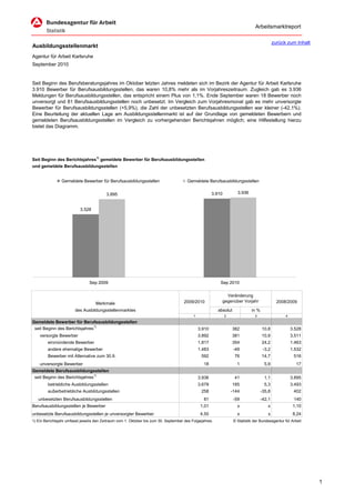 Arbeitsmarktreport

                                                                                                                                             zurück zum Inhalt
Ausbildungsstellenmarkt
Agentur für Arbeit Karlsruhe
September 2010


Seit Beginn des Berufsberatungsjahres im Oktober letzten Jahres meldeten sich im Bezirk der Agentur für Arbeit Karlsruhe
3.910 Bewerber für Berufsausbildungsstellen, das waren 10,8% mehr als im Vorjahreszeitraum. Zugleich gab es 3.936
Meldungen für Berufsausbildungsstellen, das entspricht einem Plus von 1,1%. Ende September waren 18 Bewerber noch
unversorgt und 81 Berufsausbildungsstellen noch unbesetzt. Im Vergleich zum Vorjahresmonat gab es mehr unversorgte
Bewerber für Berufsausbildungsstellen (+5,9%), die Zahl der unbesetzten Berufsausbildungsstellen war kleiner (-42,1%).
Eine Beurteilung der aktuellen Lage am Ausbildungsstellenmarkt ist auf der Grundlage von gemeldeten Bewerbern und
gemeldeten Berufsausbildungsstellen im Vergleich zu vorhergehenden Berichtsjahren möglich; eine Hilfestellung hierzu
bietet das Diagramm.




Seit Beginn des Berichtsjahres1) gemeldete Bewerber für Berufsausbildungsstellen
und gemeldete Berufsausbildungsstellen


                Gemeldete Bewerber für Berufsausbildungsstellen                        Gemeldete Berufsausbildungsstellen


                                         3.895                                                         3.910          3.936


                           3.528




                                Sep 2009                                                                   Sep 2010

                                                                                                                 Veränderung
                                                                                     2009/2010                 gegenüber Vorjahr               2008/2009
                                   Merkmale
                        des Ausbildungsstellenmarktes                                                     absolut             in %
                                                                                           1                   2                3                  4
Gemeldete Bewerber für Berufsausbildungsstellen
 seit Beginn des Berichtsjahres1)                                                              3.910                382              10,8              3.528
    versorgte Bewerber                                                                         3.892                381              10,9              3.511
        einmündende Bewerber                                                                   1.817                354              24,2              1.463
        andere ehemalige Bewerber                                                              1.483                -49               -3,2             1.532
        Bewerber mit Alternative zum 30.9.                                                      592                  76              14,7               516
    unversorgte Bewerber                                                                         18                   1               5,9                17
Gemeldete Berufsausbildungsstellen
 seit Beginn des Berichtsjahres1)                                                              3.936                 41               1,1              3.895
        betriebliche Ausbildungsstellen                                                        3.678                185               5,3              3.493
        außerbetriebliche Ausbildungsstellen                                                    258                -144              -35,8              402
   unbesetzten Berufsausbildungsstellen                                                          81                 -59              -42,1              140
Berufsausbildungsstellen je Bewerber                                                            1,01                  x                 x               1,10
unbesetzte Berufsausbildungsstellen je unversorgter Bewerber                                    4,50                  x                 x               8,24
1) Ein Berichtsjahr umfasst jeweils den Zeitraum vom 1. Oktober bis zum 30. September des Folgejahres.              © Statistik der Bundesagentur für Arbeit




                                                                                                                                                                 1
 