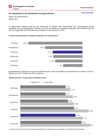 Arbeitsmarktreport

                                                                                                                                         zurück zum Inhalt
Der Arbeitsmarkt in den Dienststellen des Agenturbezirks
Agentur für Arbeit Karlsruhe
Oktober 2010




Im Agenturbezirk Karlsruhe stellt sich der Arbeitsmarkt im Oktober recht unterschiedlich dar. Vergleichsweise günstig
entwickelte sich die Arbeitslosigkeit in Bretten; dort sank der Bestand an Arbeitslosen gegenüber dem Vorjahresmonat um
22%. Dem gegenüber steht die Entwicklung in Ettlingen mit einer Abnahme von 8%.


Veränderung des Bestandes an Arbeitslosen gegenüber dem Vorjahresmonat




    GSt Bretten            -22,2%


GSt Waghäusel                                             -15,3%


  AA Karlsruhe                                                           -12,1%


  GSt Bruchsal                                                            -11,9%


  HA Karlsruhe                                                               -11,2%


  GSt Ettlingen                                                                               -7,9%



Dementsprechend änderten sich auch die Arbeitslosenquoten in den Dienststellen des Agenturbezirks. Die Spanne reichte im
Oktober von 3,7% in Ettlingen bis 5,0% in Karlsruhe.

Arbeitslosenquoten1) im Agenturbezirk aufsteigend sortiert


                                          Oktober 2010             Oktober 2009


                                                                                                             3,7%
  GSt Ettlingen
                                                                                                                      4,1%


                                                                                                             3,7%
GSt Waghäusel
                                                                                                                           4,3%


                                                                                                                  3,9%
  GSt Bruchsal
                                                                                                                             4,4%


                                                                                                                             4,4%
    GSt Bretten
                                                                                                                                                     5,6%


                                                                                                                                4,5%
  AA Karlsruhe
                                                                                                                                              5,1%


                                                                                                                                           5,0%
  HA Karlsruhe
                                                                                                                                                         5,7%

1) Arbeitslose bezogen auf alle zivilen Erwerbspersonen (abhängige zivile Erwerbspersonen plus Selbständige und mithelfende Familienangehörige).



                                                                                                                                                     1
 