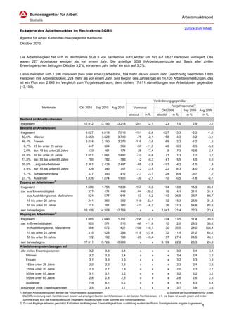 Arbeitsmarktreport

                                                                                                                                             zurück zum Inhalt
Eckwerte des Arbeitsmarktes im Rechtskreis SGB II
Agentur für Arbeit Karlsruhe - Hauptagentur Karlsruhe
Oktober 2010



Die Arbeitslosigkeit hat sich im Rechtskreis SGB II von September auf Oktober um 191 auf 6.627 Personen verringert. Das
waren 227 Arbeitslose weniger als vor einem Jahr. Die anteilige SGB II-Arbeitslosenquote auf Basis aller zivilen
Erwerbspersonen betrug im Oktober 3,2%; vor einem Jahr belief sie sich auf 3,3%.

Dabei meldeten sich 1.596 Personen (neu oder erneut) arbeitslos, 194 mehr als vor einem Jahr. Gleichzeitig beendeten 1.885
Personen ihre Arbeitslosigkeit, 224 mehr als vor einem Jahr. Seit Beginn des Jahres gab es 16.105 Arbeitslosmeldungen, das
ist ein Plus von 2.843 im Vergleich zum Vorjahreszeitraum; dem stehen 17.611 Abmeldungen von Arbeitslosen gegenüber
(+3.199).



                                                                                                                      Veränderung gegenüber
                                                                                                                                  Vorjahresmonat1)
                   Merkmale                        Okt 2010      Sep 2010      Aug 2010          Vormonat
                                                                                                                           Okt 2009       Sep 2009        Aug 2009
                                                                                             absolut       in %         absolut   in %      in %            in %
Bestand an Arbeitsuchenden
Insgesamt                                              12.912       13.193        13.218           -281      -2,1           123       1,0           2,9           3,2
Bestand an Arbeitslosen
Insgesamt                                               6.627         6.818         7.010          -191      -2,8           -227     -3,3          -2,3          -1,0
 53,6% Männer                                           3.553         3.628         3.740           -75      -2,1           -158     -4,3          -3,2          -3,1
 46,4% Frauen                                           3.074         3.190         3.270          -116      -3,6            -69     -2,2          -1,2           1,5
  6,7%     15 bis unter 25 Jahre                          447           504           566           -57     -11,3            -46     -9,3          -8,5          -5,0
  2,0%     dar. 15 bis unter 20 Jahre                     133           161           174           -28     -17,4              9      7,3          12,6           2,4
 24,9%     50 bis unter 65 Jahre                        1.651         1.661         1.692           -10      -0,6             21      1,3           1,2           3,7
 11,8%     dar. 55 bis unter 65 Jahre                     780           782           783            -2      -0,3             41      5,5           5,5           8,0
 35,6% Langzeitarbeitslose                              2.361         2.429         2.497           -68       -2,8          -103     -4,2          -1,5           1,8
  4,9% dar. 55 bis unter 65 Jahre                         328           340           357           -12       -3,5           -22     -6,3          -4,0           2,9
  5,7% Schwerbehinderte                                   377           390           412           -13      -3,3            -28     -6,9          -3,7           1,2
 27,7% Ausländer                                        1.835         1.874         1.900           -39      -2,1            -10     -0,5          -1,6          -0,7
Zugang an Arbeitslosen2)
Insgesamt                                               1.596         1.753         1.838          -157      -9,0           194      13,8          15,3          40,4
dar. aus Erwerbstätigkeit                                 377           471           449           -94     -20,0            15       4,1          21,1          24,4
     aus Ausbildung/sonst. Maßnahme                       524           577           644           -53      -9,2           140      36,5          38,7          86,7
      15 bis unter 25 Jahre                               241           360           352          -119     -33,1            32      15,3          25,9          31,3
      55 bis unter 65 Jahre                               151           161           180           -10      -6,2            36      31,3          54,8          85,6
seit Jahresbeginn                                      16.105       14.509        12.756               x          x        2.843     21,4          22,3          23,4
Abgang an Arbeitslosen2)
Insgesamt                                               1.885         2.043         1.757          -158      -7,7           224      13,5          17,4          39,0
dar. in Erwerbstätigkeit                                  503           571           510           -68     -11,9            10       2,0          28,3          38,6
     in Ausbildung/sonst. Maßnahme                        564           672           421          -108     -16,1           130      30,0          24,0         108,4
      15 bis unter 25 Jahre                               310           428           289          -118     -27,6            32      11,5          21,2          64,2
      55 bis unter 65 Jahre                               172           192           168           -20     -10,4            37      27,4          69,9          46,1
seit Jahresbeginn                                      17.611       15.726        13.683               x          x        3.199     22,2          23,3          24,3
Arbeitslosenquoten bezogen auf
alle zivilen Erwerbspersonen                               3,2           3,3           3,4             x          x            x      3,3           3,4           3,4
     Männer                                                3,2           3,3           3,4             x          x            x      3,4           3,4           3,5
     Frauen                                                3,1           3,3           3,3             x          x            x      3,2           3,3           3,3
     15 bis unter 25 Jahre                                 2,0           2,2           2,5             x          x            x      2,2           2,4           2,6
     15 bis unter 20 Jahre                                 2,3           2,7           2,9             x          x            x      2,0           2,3           2,7
     50 bis unter 65 Jahre                                 3,1           3,1           3,2             x          x            x      3,2           3,2           3,2
     55 bis unter 65 Jahre                                 2,6           2,6           2,6             x          x            x      2,6           2,6           2,5
     Ausländer                                             7,9           8,1           8,2             x          x            x      8,1           8,3           8,4
abhängige zivile Erwerbspersonen                           3,5           3,6           3,7             x          x            x      3,7           3,8           3,8
1) Bei den Arbeitslosenquoten werden die Vorjahreswerte ausgewiesen.                                                          © Statistik der Bundesagentur für Arbeit
   Die Differenzierung nach Rechtskreisen basiert auf anteiligen Quoten der Arbeitslosen in den beiden Rechtskreisen, d.h. die Basis ist jeweils gleich und in der
   Summe ergibt sich die Arbeitslosenquote insgesamt. Abweichungen in der Summe sind rundungsbedingt.
2) Zu- und Abgänge teilweise geschätzt; Fallzahlen der Kategorien Erwerbstätigkeit bzw. Ausbildung wurden der Rubrik Sonstiges/keine Angabe zugewiesen.
                                                                                                                                                            1
 