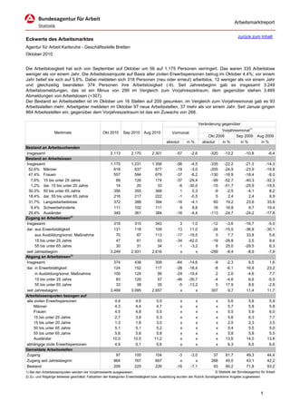 Arbeitsmarktreport

                                                                                                                                           zurück zum Inhalt
Eckwerte des Arbeitsmarktes
Agentur für Arbeit Karlsruhe - Geschäftsstelle Bretten
Oktober 2010


Die Arbeitslosigkeit hat sich von September auf Oktober um 56 auf 1.175 Personen verringert. Das waren 335 Arbeitslose
weniger als vor einem Jahr. Die Arbeitslosenquote auf Basis aller zivilen Erwerbspersonen betrug im Oktober 4,4%; vor einem
Jahr belief sie sich auf 5,6%. Dabei meldeten sich 318 Personen (neu oder erneut) arbeitslos, 12 weniger als vor einem Jahr
und gleichzeitig beendeten 374 Personen ihre Arbeitslosigkeit (-9). Seit Jahresbeginn gab es insgesamt 3.249
Arbeitslosmeldungen, das ist ein Minus von 299 im Vergleich zum Vorjahreszeitraum; dem gegenüber stehen 3.469
Abmeldungen von Arbeitslosen (+307).
Der Bestand an Arbeitsstellen ist im Oktober um 16 Stellen auf 209 gesunken; im Vergleich zum Vorjahresmonat gab es 93
Arbeitsstellen mehr. Arbeitgeber meldeten im Oktober 97 neue Arbeitsstellen, 37 mehr als vor einem Jahr. Seit Januar gingen
864 Arbeitsstellen ein, gegenüber dem Vorjahreszeitraum ist das ein Zuwachs von 268.

                                                                                                                     Veränderung gegenüber
                                                                                                                                 Vorjahresmonat1)
                  Merkmale                        Okt 2010      Sep 2010     Aug 2010           Vormonat
                                                                                                                          Okt 2009       Sep 2009       Aug 2009
                                                                                            absolut       in %         absolut   in %      in %           in %
Bestand an Arbeitsuchenden
Insgesamt                                              2.113         2.170         2.301           -57      -2,6           -320   -13,2         -10,8          -6,4
Bestand an Arbeitslosen
Insgesamt                                              1.175         1.231         1.356           -56      -4,5           -335   -22,2         -21,3         -14,3
 52,6% Männer                                            618           637           677           -19      -3,0           -205   -24,9         -23,9         -19,8
 47,4% Frauen                                            557           594           679           -37      -6,2           -130   -18,9         -18,4          -8,0
   7,6% 15 bis unter 25 Jahre                             89           126           174           -37     -29,4            -99   -52,7         -40,3         -32,3
   1,2% dar. 15 bis unter 20 Jahre                        14            20            33            -6     -30,0            -15   -51,7         -25,9         -19,5
 30,3% 50 bis unter 65 Jahre                             356           355           368             1       0,3             -9    -2,5          -4,1           8,2
 18,4% dar. 55 bis unter 65 Jahre                        216           217           222            -1      -0,5              5     2,4           2,4           9,9
 31,7% Langzeitarbeitslose                               372           388           394           -16      -4,1             60    19,2          23,6          33,6
   9,4% Schwerbehinderte                                 111           102           111             9       8,8             16    16,8           9,7          19,4
 29,4% Ausländer                                         345           361           384           -16      -4,4           -113   -24,7         -24,2         -17,8
Zugang an Arbeitslosen2)
Insgesamt                                                318           315           343             3       1,0            -12    -3,6         -16,7          -5,0
dar. aus Erwerbstätigkeit                                131           118           109            13      11,0            -24   -15,5         -36,9         -30,1
      aus Ausbildung/sonst. Maßnahme                      70            87           113           -17     -19,5              5     7,7          33,8           5,6
      15 bis unter 25 Jahre                               47            81            93           -34     -42,0            -19   -28,8           2,5           9,4
      55 bis unter 65 Jahre                               30            31            34            -1      -3,2              6    25,0         -29,5           6,3
seit Jahresbeginn                                      3.249         2.931         2.616             x         x           -299    -8,4          -8,9          -7,9
Abgang an Arbeitslosen2)
Insgesamt                                                374           438           309           -64     -14,6            -9     -2,3           9,5          1,6
dar. in Erwerbstätigkeit                                 124           152           117           -28     -18,4            -8     -6,1          16,9         23,2
      in Ausbildung/sonst. Maßnahme                      100           124            56           -24     -19,4             2      2,0          -4,6          7,7
      15 bis unter 25 Jahre                               83           129            57           -46     -35,7            -4     -4,6           6,6         -5,0
      55 bis unter 65 Jahre                               33            38            35            -5     -13,2             5     17,9           8,6         -2,8
seit Jahresbeginn                                      3.469         3.095         2.657             x         x           307      9,7          11,4         11,7
Arbeitslosenquoten bezogen auf
alle zivilen Erwerbspersonen                              4,4          4,6           5,0              x          x            x     5,6           5,8          5,9
     Männer                                               4,3          4,4           4,7              x          x            x     5,7           5,8          5,8
     Frauen                                               4,5          4,8           5,5              x          x            x     5,5           5,9          6,0
     15 bis unter 25 Jahre                                2,7          3,8           5,3              x          x            x     5,6           6,3          7,7
     15 bis unter 20 Jahre                                1,3          1,8           3,0              x          x            x     2,5           2,3          3,5
     50 bis unter 65 Jahre                                5,1          5,1           5,2              x          x            x     5,4           5,5          5,0
     55 bis unter 65 Jahre                                5,6          5,6           5,8              x          x            x     5,8           5,8          5,5
     Ausländer                                           10,0         10,5          11,2              x          x            x    13,5          14,0         13,8
abhängige zivile Erwerbspersonen                          4,9          5,1           5,6              x          x            x     6,3           6,5          6,6
Gemeldete Arbeitsstellen
Zugang                                                    97           100           104            -3      -3,0            37     61,7          49,3         44,4
Zugang seit Jahresbeginn                                 864           767           667             x         x           268     45,0          43,1         42,2
Bestand                                                  209           225           226           -16      -7,1            93     80,2          71,8         93,2
1) Bei den Arbeitslosenquoten werden die Vorjahreswerte ausgewiesen.                                                        © Statistik der Bundesagentur für Arbeit
2) Zu- und Abgänge teilweise geschätzt; Fallzahlen der Kategorien Erwerbstätigkeit bzw. Ausbildung wurden der Rubrik Sonstiges/keine Angabe zugewiesen.




                                                                                                                                                          1
 