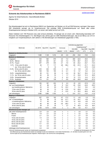 Arbeitsmarktreport

                                                                                                                                             zurück zum Inhalt
Eckwerte des Arbeitsmarktes im Rechtskreis SGB III
Agentur für Arbeit Karlsruhe - Geschäftsstelle Bretten
Oktober 2010



Die Arbeitslosigkeit hat sich im Rechtskreis SGB III von September auf Oktober um 43 auf 539 Personen verringert. Das waren
260 Arbeitslose weniger als im Vorjahresmonat. Die anteilige SGB III-Arbeitslosenquote auf Basis aller zivilen
Erwerbspersonen betrug im Oktober 2,0%; vor einem Jahr belief sie sich auf 3,0%.

Dabei meldeten sich 195 Personen (neu oder erneut) arbeitslos, 18 weniger als vor einem Jahr. Gleichzeitig beendeten 227
Personen ihre Arbeitslosigkeit (-11). Seit Beginn des Jahres gab es 2.085 Arbeitslosmeldungen, das ist ein Minus von 314 im
Vergleich zum Vorjahreszeitraum; dem stehen 2.140 Abmeldungen von Arbeitslosen gegenüber (+165).



                                                                                                                      Veränderung gegenüber
                                                                                                                                  Vorjahresmonat1)
                   Merkmale                        Okt 2010      Sep 2010      Aug 2010          Vormonat
                                                                                                                           Okt 2009       Sep 2009        Aug 2009
                                                                                             absolut       in %         absolut   in %      in %            in %
Bestand an Arbeitsuchenden
Insgesamt                                               1.088         1.128         1.216           -40      -3,5           -252    -18,8         -15,6         -10,0
Bestand an Arbeitslosen
Insgesamt                                                 539           582           676           -43      -7,4           -260    -32,5         -30,5         -22,5
 52,3% Männer                                             282           304           341           -22      -7,2           -178    -38,7         -34,3         -28,7
 47,7% Frauen                                             257           278           335           -21      -7,6            -82    -24,2         -25,7         -15,0
  9,1%     15 bis unter 25 Jahre                           49            77           117           -28     -36,4            -65    -57,0         -41,7         -34,3
      *    dar. 15 bis unter 20 Jahre                       *             5            16             *         *              *        *         -37,5         -15,8
 41,4%     50 bis unter 65 Jahre                          223           224           235            -1      -0,4             -2     -0,9          -2,6          14,1
      *    dar. 55 bis unter 65 Jahre                     158           163           166            -5      -3,1             14      9,7          12,4          23,0
 18,4% Langzeitarbeitslose                                  99          101            96            -2       -2,0           35      54,7          55,4         71,4
 11,1% dar. 55 bis unter 65 Jahre                           60           59            53             1        1,7           21      53,8          51,3         60,6
 12,6% Schwerbehinderte                                    68            64            70             4       6,3             10     17,2          14,3          27,3
 21,2% Ausländer                                          114           121           138            -7      -5,8            -63    -35,6         -34,6         -27,0
Zugang an Arbeitslosen
Insgesamt                                                 195           187           243             8       4,3            -18     -8,5         -27,8          -5,4
dar. aus Erwerbstätigkeit                                  97            88            90             9      10,2            -24    -19,8         -43,9         -30,2
     aus Ausbildung/sonst. Maßnahme                        53            43            90            10      23,3              7     15,2          19,4           5,9
      15 bis unter 25 Jahre                                 38           44            73            -6     -13,6            -10    -20,8         -15,4          4,3
      55 bis unter 65 Jahre                                 22           25            31            -3     -12,0              4     22,2         -26,5         40,9
seit Jahresbeginn                                       2.085         1.890         1.703              x          x         -314    -13,1         -13,5         -11,6
Abgang an Arbeitslosen
Insgesamt                                                 227           274           193           -47     -17,2            -11     -4,6          -1,8         -3,5
dar. in Erwerbstätigkeit                                   75            95            75           -20     -21,1            -15    -16,7          -6,9          8,7
     in Ausbildung/sonst. Maßnahme                         77            92            40           -15     -16,3             12     18,5          -8,9         14,3
      15 bis unter 25 Jahre                                 62           84            38           -22     -26,2             3       5,1          -9,7         -17,4
      55 bis unter 65 Jahre                                 28           27            30             1       3,7             8      40,0          12,5          36,4
seit Jahresbeginn                                       2.140         1.913         1.639              x          x         165       8,4          10,1         12,4
Arbeitslosenquoten bezogen auf
alle zivilen Erwerbspersonen                               2,0           2,2           2,5             x          x            x      3,0           3,1           3,2
     Männer                                                1,9           2,1           2,3             x          x            x      3,2           3,2           3,3
     Frauen                                                2,1           2,2           2,7             x          x            x      2,7           3,0           3,2
     15 bis unter 25 Jahre                                 1,5           2,3           3,5             x          x            x      3,4           3,9           5,3
     15 bis unter 20 Jahre                                   x           0,4           1,4             x          x            x      0,9           0,7           1,6
     50 bis unter 65 Jahre                                 3,2           3,2           3,3             x          x            x      3,3           3,4           3,1
     55 bis unter 65 Jahre                                 4,1           4,2           4,3             x          x            x      3,9           4,0           3,7
     Ausländer                                             3,3           3,5           4,0             x          x            x      5,2           5,5           5,6
abhängige zivile Erwerbspersonen                           2,2           2,4           2,8             x          x            x      3,3           3,5           3,6
1) Bei den Arbeitslosenquoten werden die Vorjahreswerte ausgewiesen.                                                          © Statistik der Bundesagentur für Arbeit
   Die Differenzierung nach Rechtskreisen basiert auf anteiligen Quoten der Arbeitslosen in den beiden Rechtskreisen, d.h. die Basis ist jeweils gleich und in der
   Summe ergibt sich die Arbeitslosenquote insgesamt. Abweichungen in der Summe sind rundungsbedingt.

                                                                                                                                                            1
 