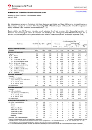 Arbeitsmarktreport

                                                                                                                                             zurück zum Inhalt
Eckwerte des Arbeitsmarktes im Rechtskreis SGB II
Agentur für Arbeit Karlsruhe - Geschäftsstelle Bretten
Oktober 2010



Die Arbeitslosigkeit hat sich im Rechtskreis SGB II von September auf Oktober um 13 auf 636 Personen verringert. Das waren
75 Arbeitslose weniger als vor einem Jahr. Die anteilige SGB II-Arbeitslosenquote auf Basis aller zivilen Erwerbspersonen
betrug im Oktober 2,4%; vor einem Jahr belief sie sich auf 2,6%.

Dabei meldeten sich 123 Personen (neu oder erneut) arbeitslos, 6 mehr als vor einem Jahr. Gleichzeitig beendeten 147
Personen ihre Arbeitslosigkeit, 2 mehr als vor einem Jahr. Seit Beginn des Jahres gab es 1.164 Arbeitslosmeldungen, das ist
ein Plus von 15 im Vergleich zum Vorjahreszeitraum; dem stehen 1.329 Abmeldungen von Arbeitslosen gegenüber (+142).



                                                                                                                      Veränderung gegenüber
                                                                                                                                  Vorjahresmonat1)
                   Merkmale                        Okt 2010      Sep 2010      Aug 2010          Vormonat
                                                                                                                           Okt 2009       Sep 2009        Aug 2009
                                                                                             absolut       in %         absolut   in %      in %            in %
Bestand an Arbeitsuchenden
Insgesamt                                               1.025         1.042         1.085           -17      -1,6            -68     -6,2          -4,9          -2,1
Bestand an Arbeitslosen
Insgesamt                                                 636           649           680           -13      -2,0            -75    -10,5         -10,9          -4,2
 52,8% Männer                                             336           333           336             3       0,9            -27     -7,4         -11,0          -8,2
 47,2% Frauen                                             300           316           344           -16      -5,1            -48    -13,8         -10,7             -
  6,3%     15 bis unter 25 Jahre                           40            49            57            -9     -18,4            -34    -45,9         -38,0         -27,8
  2,0%     dar. 15 bis unter 20 Jahre                      13            15            17            -2     -13,3             -6    -31,6         -21,1         -22,7
 20,9%     50 bis unter 65 Jahre                          133           131           133             2       1,5             -7     -5,0          -6,4          -0,7
  9,1%     dar. 55 bis unter 65 Jahre                      58            54            56             4       7,4             -9    -13,4         -19,4         -16,4
 42,9% Langzeitarbeitslose                                273           287           298           -14       -4,9           25      10,1          15,3         24,7
  5,7% dar. 55 bis unter 65 Jahre                          36            33            35             3        9,1            8      28,6          17,9         12,9
  6,8% Schwerbehinderte                                    43            38            41             5      13,2              6     16,2           2,7           7,9
 36,3% Ausländer                                          231           240           246            -9      -3,8            -50    -17,8         -17,5         -11,5
Zugang an Arbeitslosen2)
Insgesamt                                                 123           128           100            -5      -3,9              6      5,1           7,6          -3,8
dar. aus Erwerbstätigkeit                                  34            30            19             4      13,3              -        -             -         -29,6
     aus Ausbildung/sonst. Maßnahme                        17            44            23           -27     -61,4             -2    -10,5          51,7           4,5
      15 bis unter 25 Jahre                                  9           37            20           -28     -75,7             -9    -50,0          37,0          33,3
      55 bis unter 65 Jahre                                  8            6             3             2      33,3              2     33,3         -40,0         -70,0
seit Jahresbeginn                                       1.164         1.041           913              x          x          15       1,3           0,9              -
Abgang an Arbeitslosen2)
Insgesamt                                                 147           164           116           -17     -10,4              2      1,4         35,5          11,5
dar. in Erwerbstätigkeit                                   49            57            42            -8     -14,0              7     16,7        103,6          61,5
     in Ausbildung/sonst. Maßnahme                         23            32            16            -9     -28,1            -10    -30,3         10,3          -5,9
      15 bis unter 25 Jahre                                 21           45            19           -24     -53,3             -7    -25,0          60,7          35,7
      55 bis unter 65 Jahre                                  5           11             5            -6     -54,5             -3    -37,5             -         -64,3
seit Jahresbeginn                                       1.329         1.182         1.018              x          x         142      12,0          13,4         10,5
Arbeitslosenquoten bezogen auf
alle zivilen Erwerbspersonen                               2,4           2,4           2,5             x          x            x      2,6           2,7           2,6
     Männer                                                2,3           2,3           2,3             x          x            x      2,5           2,6           2,5
     Frauen                                                2,4           2,5           2,8             x          x            x      2,8           2,9           2,8
     15 bis unter 25 Jahre                                 1,2           1,5           1,7             x          x            x      2,2           2,4           2,4
     15 bis unter 20 Jahre                                 1,2           1,3           1,5             x          x            x      1,6           1,6           1,9
     50 bis unter 65 Jahre                                 1,9           1,9           1,9             x          x            x      2,1           2,1           2,0
     55 bis unter 65 Jahre                                 1,5           1,4           1,5             x          x            x      1,8           1,8           1,8
     Ausländer                                             6,7           7,0           7,2             x          x            x      8,3           8,6           8,2
abhängige zivile Erwerbspersonen                           2,6           2,7           2,8             x          x            x      3,0           3,0           3,0
1) Bei den Arbeitslosenquoten werden die Vorjahreswerte ausgewiesen.                                                          © Statistik der Bundesagentur für Arbeit
   Die Differenzierung nach Rechtskreisen basiert auf anteiligen Quoten der Arbeitslosen in den beiden Rechtskreisen, d.h. die Basis ist jeweils gleich und in der
   Summe ergibt sich die Arbeitslosenquote insgesamt. Abweichungen in der Summe sind rundungsbedingt.
2) Zu- und Abgänge teilweise geschätzt; Fallzahlen der Kategorien Erwerbstätigkeit bzw. Ausbildung wurden der Rubrik Sonstiges/keine Angabe zugewiesen.
                                                                                                                                                            1
 