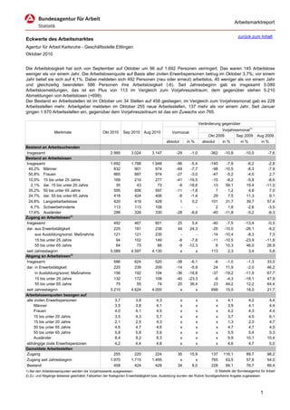Arbeitsmarktreport

                                                                                                                                           zurück zum Inhalt
Eckwerte des Arbeitsmarktes
Agentur für Arbeit Karlsruhe - Geschäftsstelle Ettlingen
Oktober 2010


Die Arbeitslosigkeit hat sich von September auf Oktober um 96 auf 1.692 Personen verringert. Das waren 145 Arbeitslose
weniger als vor einem Jahr. Die Arbeitslosenquote auf Basis aller zivilen Erwerbspersonen betrug im Oktober 3,7%; vor einem
Jahr belief sie sich auf 4,1%. Dabei meldeten sich 492 Personen (neu oder erneut) arbeitslos, 40 weniger als vor einem Jahr
und gleichzeitig beendeten 586 Personen ihre Arbeitslosigkeit (-6). Seit Jahresbeginn gab es insgesamt 5.089
Arbeitslosmeldungen, das ist ein Plus von 113 im Vergleich zum Vorjahreszeitraum; dem gegenüber stehen 5.210
Abmeldungen von Arbeitslosen (+699).
Der Bestand an Arbeitsstellen ist im Oktober um 34 Stellen auf 458 gestiegen; im Vergleich zum Vorjahresmonat gab es 228
Arbeitsstellen mehr. Arbeitgeber meldeten im Oktober 255 neue Arbeitsstellen, 137 mehr als vor einem Jahr. Seit Januar
gingen 1.970 Arbeitsstellen ein, gegenüber dem Vorjahreszeitraum ist das ein Zuwachs von 765.

                                                                                                                     Veränderung gegenüber
                                                                                                                                 Vorjahresmonat1)
                  Merkmale                        Okt 2010      Sep 2010     Aug 2010          Vormonat
                                                                                                                          Okt 2009       Sep 2009      Aug 2009
                                                                                            absolut       in %         absolut   in %      in %          in %
Bestand an Arbeitsuchenden
Insgesamt                                              2.995         3.024        3.147           -29       -1,0           -362   -10,8        -10,0          -7,6
Bestand an Arbeitslosen
Insgesamt                                              1.692         1.788        1.948           -96      -5,4            -145    -7,9         -6,2          -2,8
 49,2% Männer                                            832           901          974           -69      -7,7             -98   -10,5         -8,3          -7,9
 50,8% Frauen                                            860           887          974           -27      -3,0             -47    -5,2         -4,0           2,7
 10,0% 15 bis unter 25 Jahre                             169           210          277           -41     -19,5             -15    -8,2         -5,8          -8,6
   2,1% dar. 15 bis unter 20 Jahre                        35            43           73            -8     -18,6              13    59,1         19,4         -11,0
 35,2% 50 bis unter 65 Jahre                             595           606          597           -11      -1,8               7     1,2          4,8           7,0
 24,7% dar. 55 bis unter 65 Jahre                        418           424          406            -6      -1,4              29     7,5         11,3           9,1
 24,8% Langzeitarbeitslose                               420           419          428             1       0,2             101    31,7         39,7          57,4
   6,7% Schwerbehinderte                                 113           113          109             -         -               2     1,8         -2,6          -3,5
 17,6% Ausländer                                         298           326          330           -28      -8,6             -40   -11,8         -5,2          -6,3
Zugang an Arbeitslosen2)
Insgesamt                                                492           467          601            25       5,4            -40     -7,5        -13,4          -0,5
dar. aus Erwerbstätigkeit                                225           181          238            44      24,3            -25    -10,0        -26,1          -9,2
     aus Ausbildung/sonst. Maßnahme                      121           121          235             -         -            -14    -10,4         -8,3           7,3
     15 bis unter 25 Jahre                                94           102          149            -8      -7,8            -11    -10,5        -23,9         -11,8
     55 bis unter 65 Jahre                                64            73           66            -9     -12,3              6     10,3         46,0          26,9
seit Jahresbeginn                                      5.089         4.597        4.130             x         x            113      2,3          3,4           5,8
Abgang an Arbeitslosen2)
Insgesamt                                                586           624          520           -38      -6,1             -6     -1,0         -1,3         33,0
dar. in Erwerbstätigkeit                                 225           239          209           -14      -5,9             24     11,9         -2,0         46,2
     in Ausbildung/sonst. Maßnahme                       156           192          104           -36     -18,8            -37    -19,2        -11,9         67,7
     15 bis unter 25 Jahre                               132           172          108           -40     -23,3             -6     -4,3        -18,1         47,9
      55 bis unter 65 Jahre                               75            55           74            20      36,4             23     44,2         12,2         64,4
seit Jahresbeginn                                      5.210         4.624        4.000             x         x            699     15,5         18,0         21,7
Arbeitslosenquoten bezogen auf
alle zivilen Erwerbspersonen                              3,7          3,9           4,3              x          x            x     4,1          4,2          4,4
     Männer                                               3,5          3,8           4,1              x          x            x     3,9          4,1          4,4
     Frauen                                               4,0          4,1           4,5              x          x            x     4,2          4,3          4,4
     15 bis unter 25 Jahre                                3,5          4,3           5,7              x          x            x     3,7          4,5          6,1
     15 bis unter 20 Jahre                                2,1          2,5           4,3              x          x            x     1,3          2,0          4,7
     50 bis unter 65 Jahre                                4,6          4,7           4,6              x          x            x     4,7          4,7          4,5
     55 bis unter 65 Jahre                                5,8          5,8           5,6              x          x            x     5,5          5,4          5,3
     Ausländer                                            8,4          9,2           9,3              x          x            x     9,9         10,1         10,4
abhängige zivile Erwerbspersonen                          4,2          4,4           4,8              x          x            x     4,6          4,7          5,0
Gemeldete Arbeitsstellen
Zugang                                                   255           220          224            35      15,9            137    116,1         89,7         98,2
Zugang seit Jahresbeginn                               1.970         1.715        1.495             x         x            765     63,5         57,8         54,0
Bestand                                                  458           424          428            34       8,0            228     99,1         76,7         89,4
1) Bei den Arbeitslosenquoten werden die Vorjahreswerte ausgewiesen.                                                       © Statistik der Bundesagentur für Arbeit
2) Zu- und Abgänge teilweise geschätzt; Fallzahlen der Kategorien Erwerbstätigkeit bzw. Ausbildung wurden der Rubrik Sonstiges/keine Angabe zugewiesen.




                                                                                                                                                         1
 