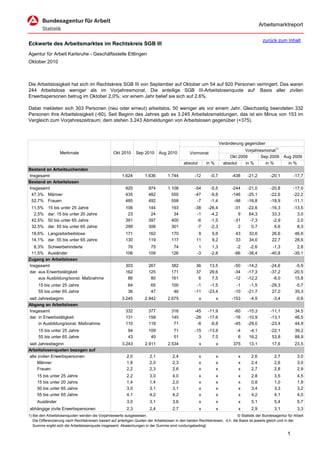 Arbeitsmarktreport

                                                                                                                                             zurück zum Inhalt
Eckwerte des Arbeitsmarktes im Rechtskreis SGB III
Agentur für Arbeit Karlsruhe - Geschäftsstelle Ettlingen
Oktober 2010



Die Arbeitslosigkeit hat sich im Rechtskreis SGB III von September auf Oktober um 54 auf 920 Personen verringert. Das waren
244 Arbeitslose weniger als im Vorjahresmonat. Die anteilige SGB III-Arbeitslosenquote auf Basis aller zivilen
Erwerbspersonen betrug im Oktober 2,0%; vor einem Jahr belief sie sich auf 2,6%.

Dabei meldeten sich 303 Personen (neu oder erneut) arbeitslos, 50 weniger als vor einem Jahr. Gleichzeitig beendeten 332
Personen ihre Arbeitslosigkeit (-60). Seit Beginn des Jahres gab es 3.245 Arbeitslosmeldungen, das ist ein Minus von 153 im
Vergleich zum Vorjahreszeitraum; dem stehen 3.243 Abmeldungen von Arbeitslosen gegenüber (+375).



                                                                                                                      Veränderung gegenüber
                                                                                                                                  Vorjahresmonat1)
                   Merkmale                        Okt 2010      Sep 2010      Aug 2010          Vormonat
                                                                                                                           Okt 2009       Sep 2009        Aug 2009
                                                                                             absolut       in %         absolut   in %      in %            in %
Bestand an Arbeitsuchenden
Insgesamt                                               1.624         1.636         1.744           -12      -0,7           -438    -21,2         -20,1         -17,7
Bestand an Arbeitslosen
Insgesamt                                                 920           974         1.108           -54      -5,5           -244    -21,0         -20,8         -17,0
 47,3% Männer                                             435           482           550           -47      -9,8           -146    -25,1         -22,6         -22,2
 52,7% Frauen                                             485           492           558            -7      -1,4            -98    -16,8         -18,9         -11,1
 11,5%     15 bis unter 25 Jahre                          106           144           193           -38     -26,4            -31    -22,6         -16,3         -13,5
  2,5%     dar. 15 bis unter 20 Jahre                      23            24            34            -1      -4,2              9     64,3          33,3           3,0
 42,5%     50 bis unter 65 Jahre                          391           397           400            -6      -1,5            -31     -7,3          -2,9           2,0
 32,5%     dar. 55 bis unter 65 Jahre                     299           306           301            -7      -2,3              2      0,7           6,6           8,3
 18,6% Langzeitarbeitslose                                171           162           170             9       5,6            43      33,6          26,6         46,6
 14,1% dar. 55 bis unter 65 Jahre                         130           119           117            11       9,2            33      34,0          22,7         28,6
  8,3% Schwerbehinderte                                    76            75            74             1       1,3             -2     -2,6          -1,3           2,8
 11,5% Ausländer                                          106           109           126            -3      -2,8            -66    -38,4         -40,8         -35,1
Zugang an Arbeitslosen
Insgesamt                                                 303           267           382            36      13,5            -50    -14,2         -24,6          -5,9
dar. aus Erwerbstätigkeit                                 162           125           171            37      29,6            -34    -17,3         -37,2         -20,5
     aus Ausbildung/sonst. Maßnahme                        86            80           161             6       7,5            -12    -12,2          -8,0          15,8
      15 bis unter 25 Jahre                                 64           65           100            -1      -1,5             -1     -1,5         -29,3         -5,7
      55 bis unter 65 Jahre                                 36           47            46           -11     -23,4            -10    -21,7          27,0         35,3
seit Jahresbeginn                                       3.245         2.942         2.675              x          x         -153     -4,5          -3,4          -0,6
Abgang an Arbeitslosen
Insgesamt                                                 332           377           316           -45     -11,9            -60    -15,3         -11,1         34,5
dar. in Erwerbstätigkeit                                  131           159           145           -28     -17,6            -16    -10,9         -13,1         46,5
     in Ausbildung/sonst. Maßnahme                        110           118            71            -8      -6,8            -45    -29,0         -23,4         44,9
      15 bis unter 25 Jahre                                 94          109            71           -15     -13,8             -4     -4,1         -22,1         39,2
      55 bis unter 65 Jahre                                 43           40            51             3       7,5              6     16,2          53,8         88,9
seit Jahresbeginn                                       3.243         2.911         2.534              x          x         375      13,1          17,6         23,5
Arbeitslosenquoten bezogen auf
alle zivilen Erwerbspersonen                               2,0           2,1           2,4             x          x            x      2,6           2,7           3,0
     Männer                                                1,8           2,0           2,3             x          x            x      2,4           2,6           3,0
     Frauen                                                2,2           2,3           2,6             x          x            x      2,7           2,8           2,9
     15 bis unter 25 Jahre                                 2,2           3,0           4,0             x          x            x      2,8           3,5           4,5
     15 bis unter 20 Jahre                                 1,4           1,4           2,0             x          x            x      0,8           1,0           1,9
     50 bis unter 65 Jahre                                 3,0           3,1           3,1             x          x            x      3,4           3,3           3,2
     55 bis unter 65 Jahre                                 4,1           4,2           4,2             x          x            x      4,2           4,1           4,0
     Ausländer                                             3,0           3,1           3,6             x          x            x      5,1           5,4           5,7
abhängige zivile Erwerbspersonen                           2,3           2,4           2,7             x          x            x      2,9           3,1           3,3
1) Bei den Arbeitslosenquoten werden die Vorjahreswerte ausgewiesen.                                                          © Statistik der Bundesagentur für Arbeit
   Die Differenzierung nach Rechtskreisen basiert auf anteiligen Quoten der Arbeitslosen in den beiden Rechtskreisen, d.h. die Basis ist jeweils gleich und in der
   Summe ergibt sich die Arbeitslosenquote insgesamt. Abweichungen in der Summe sind rundungsbedingt.

                                                                                                                                                            1
 