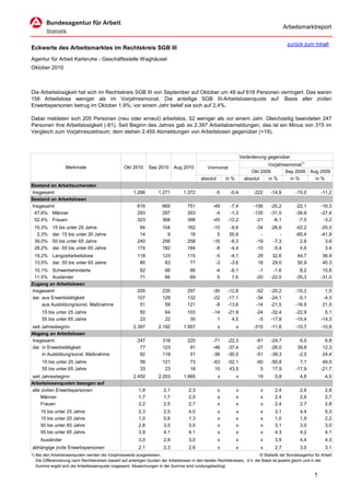 Arbeitsmarktreport

                                                                                                                                             zurück zum Inhalt
Eckwerte des Arbeitsmarktes im Rechtskreis SGB III
Agentur für Arbeit Karlsruhe - Geschäftsstelle Waghäusel
Oktober 2010



Die Arbeitslosigkeit hat sich im Rechtskreis SGB III von September auf Oktober um 49 auf 616 Personen verringert. Das waren
156 Arbeitslose weniger als im Vorjahresmonat. Die anteilige SGB III-Arbeitslosenquote auf Basis aller zivilen
Erwerbspersonen betrug im Oktober 1,9%; vor einem Jahr belief sie sich auf 2,4%.

Dabei meldeten sich 205 Personen (neu oder erneut) arbeitslos, 52 weniger als vor einem Jahr. Gleichzeitig beendeten 247
Personen ihre Arbeitslosigkeit (-81). Seit Beginn des Jahres gab es 2.397 Arbeitslosmeldungen, das ist ein Minus von 315 im
Vergleich zum Vorjahreszeitraum; dem stehen 2.450 Abmeldungen von Arbeitslosen gegenüber (+19).



                                                                                                                      Veränderung gegenüber
                                                                                                                                  Vorjahresmonat1)
                   Merkmale                        Okt 2010      Sep 2010      Aug 2010          Vormonat
                                                                                                                           Okt 2009       Sep 2009        Aug 2009
                                                                                             absolut       in %         absolut   in %      in %            in %
Bestand an Arbeitsuchenden
Insgesamt                                               1.266         1.271         1.372            -5      -0,4           -222    -14,9         -15,0         -11,2
Bestand an Arbeitslosen
Insgesamt                                                 616           665           751           -49      -7,4           -156    -20,2         -22,1         -16,3
 47,6% Männer                                             293           297           353            -4      -1,3           -135    -31,5         -34,9         -27,4
 52,4% Frauen                                             323           368           398           -45     -12,2            -21     -6,1          -7,5          -3,2
 15,3%     15 bis unter 25 Jahre                           94           104           162           -10      -9,6            -34    -26,6         -42,2         -25,0
  2,3%     dar. 15 bis unter 20 Jahre                      14             9            18             5      55,6              -        -         -65,4         -41,9
 39,0%     50 bis unter 65 Jahre                          240           256           258           -16      -6,3            -19     -7,3           2,8           3,6
 28,2%     dar. 55 bis unter 65 Jahre                     174           182           184            -8      -4,4            -10     -5,4           0,6           3,4
 19,2% Langzeitarbeitslose                                118           123           115            -5       -4,1           29      32,6          44,7         36,9
 13,0% dar. 55 bis unter 65 Jahre                          80            83            77            -3       -3,6           18      29,0          50,9         45,3
 10,1% Schwerbehinderte                                     62           66            66            -4       -6,1            -1     -1,6           8,2          15,8
 11,5% Ausländer                                            71           66            69             5        7,6           -20    -22,0         -35,3         -31,0
Zugang an Arbeitslosen
Insgesamt                                                 205           235           297           -30     -12,8            -52    -20,2         -10,3          1,0
dar. aus Erwerbstätigkeit                                 107           129           132           -22     -17,1            -34    -24,1          -5,1         -4,3
     aus Ausbildung/sonst. Maßnahme                        51            59           121            -8     -13,6            -14    -21,5         -16,9         21,0
      15 bis unter 25 Jahre                                 50           64           103           -14     -21,9            -24    -32,4         -22,9           5,1
      55 bis unter 65 Jahre                                 23           22            30             1       4,5             -5    -17,9         -15,4         -14,3
seit Jahresbeginn                                       2.397         2.192         1.957              x          x         -315    -11,6         -10,7         -10,8
Abgang an Arbeitslosen
Insgesamt                                                 247           318           220           -71     -22,3            -81    -24,7           6,0          6,8
dar. in Erwerbstätigkeit                                   77           123            91           -46     -37,4            -27    -26,0          39,8         12,3
     in Ausbildung/sonst. Maßnahme                         82           118            51           -36     -30,5            -51    -38,3          -2,5         24,4
      15 bis unter 25 Jahre                                 58          121            73           -63     -52,1            -60    -50,8           7,1          49,0
      55 bis unter 65 Jahre                                 33           23            18            10      43,5              5     17,9         -17,9         -21,7
seit Jahresbeginn                                       2.450         2.203         1.885              x          x          19       0,8           4,8           4,5
Arbeitslosenquoten bezogen auf
alle zivilen Erwerbspersonen                               1,9           2,1           2,3             x          x            x      2,4           2,6           2,8
     Männer                                                1,7           1,7           2,0             x          x            x      2,4           2,6           2,7
     Frauen                                                2,2           2,5           2,7             x          x            x      2,4           2,7           2,8
     15 bis unter 25 Jahre                                 2,3           2,5           4,0             x          x            x      3,1           4,4           5,3
     15 bis unter 20 Jahre                                 1,0           0,6           1,3             x          x            x      1,0           1,9           2,2
     50 bis unter 65 Jahre                                 2,8           3,0           3,0             x          x            x      3,1           3,0           3,0
     55 bis unter 65 Jahre                                 3,9           4,1           4,1             x          x            x      4,3           4,2           4,1
     Ausländer                                             3,0           2,8           3,0             x          x            x      3,9           4,4           4,3
abhängige zivile Erwerbspersonen                           2,1           2,3           2,6             x          x            x      2,7           3,0           3,1
1) Bei den Arbeitslosenquoten werden die Vorjahreswerte ausgewiesen.                                                          © Statistik der Bundesagentur für Arbeit
   Die Differenzierung nach Rechtskreisen basiert auf anteiligen Quoten der Arbeitslosen in den beiden Rechtskreisen, d.h. die Basis ist jeweils gleich und in der
   Summe ergibt sich die Arbeitslosenquote insgesamt. Abweichungen in der Summe sind rundungsbedingt.

                                                                                                                                                            1
 