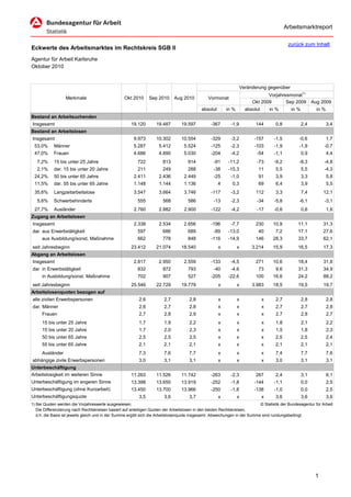 Arbeitsmarktreport

                                                                                                                                               zurück zum Inhalt
Eckwerte des Arbeitsmarktes im Rechtskreis SGB II
Agentur für Arbeit Karlsruhe
Oktober 2010


                                                                                                                     Veränderung gegenüber
                                                                                                                                 Vorjahresmonat1)
                  Merkmale                        Okt 2010      Sep 2010      Aug 2010          Vormonat
                                                                                                                          Okt 2009       Sep 2009            Aug 2009
                                                                                            absolut       in %         absolut       in %       in %           in %
Bestand an Arbeitsuchenden
Insgesamt                                             19.120        19.487       19.597          -367       -1,9            144        0,8             2,4            3,4
Bestand an Arbeitslosen
Insgesamt                                              9.973        10.302       10.554          -329       -3,2           -157        -1,5        -0,6               1,7
 53,0%      Männer                                     5.287         5.412         5.524         -125       -2,3           -103        -1,9        -1,9           -0,7
 47,0%      Frauen                                     4.686         4.890         5.030         -204       -4,2            -54        -1,1            0,9            4,4
   7,2%     15 bis unter 25 Jahre                        722           813           914           -91     -11,2            -73        -9,2        -8,3           -4,8
   2,1%     dar. 15 bis unter 20 Jahre                   211           249           288           -38     -15,3             11        5,5             5,5        -4,3
 24,2%      50 bis unter 65 Jahre                      2.411         2.436         2.449           -25      -1,0             91        3,9             3,3            5,8
 11,5%      dar. 55 bis unter 65 Jahre                 1.148         1.144         1.136              4      0,3             69        6,4             3,9            5,5
 35,6%      Langzeitarbeitslose                        3.547         3.664         3.746         -117       -3,2            112        3,3             7,4        12,1
   5,6%     Schwerbehinderte                              555          568           586           -13      -2,3            -34        -5,8        -6,1           -3,1
 27,7%      Ausländer                                  2.760         2.882         2.900         -122       -4,2            -17        -0,6            0,6            1,6
Zugang an Arbeitslosen
Insgesamt                                              2.338         2.534         2.656         -196       -7,7            230       10,9         11,1           31,3
dar. aus Erwerbstätigkeit                                597           686           689           -89     -13,0             40        7,2         17,1           27,6
     aus Ausbildung/sonst. Maßnahme                      662           778           848         -116      -14,9            146       28,3         33,7           62,1
seit Jahresbeginn                                     23.412        21.074       18.540               x          x        3.214       15,9         16,5           17,3
Abgang an Arbeitslosen
Insgesamt                                              2.817         2.950         2.559         -133       -4,5            271       10,6         18,4           31,8
dar. in Erwerbstätigkeit                                 832           872           793           -40      -4,6             73        9,6         31,3           34,9
     in Ausbildung/sonst. Maßnahme                       702           907           527         -205      -22,6            100       16,6         24,2           88,2
seit Jahresbeginn                                     25.546        22.729       19.779               x          x        3.983       18,5         19,5           19,7
Arbeitslosenquoten bezogen auf
alle zivilen Erwerbspersonen                              2,6           2,7           2,8             x          x               x     2,7             2,8            2,8
dar. Männer                                               2,6           2,7           2,8             x          x               x     2,7             2,7            2,8
     Frauen                                               2,7           2,8           2,9             x          x               x     2,7             2,8            2,7
     15 bis unter 25 Jahre                                1,7           1,9           2,2             x          x               x     1,8             2,1            2,2
     15 bis unter 20 Jahre                                1,7           2,0           2,3             x          x               x     1,5             1,8            2,3
     50 bis unter 65 Jahre                                2,5           2,5           2,5             x          x               x     2,5             2,5            2,4
     55 bis unter 65 Jahre                                2,1           2,1          2,1              x          x               x     2,1             2,1            2,1
     Ausländer                                            7,3           7,6          7,7              x          x               x     7,4             7,7            7,6
abhängige zivile Erwerbspersonen                          3,0           3,1          3,1              x          x               x     3,0             3,1            3,1
Unterbeschäftigung
Arbeitslosigkeit im weiteren Sinne                    11.263        11.526       11.742          -263       -2,3            267        2,4             3,1            6,1
Unterbeschäftigung im engeren Sinne                   13.398        13.650       13.919          -252       -1,8           -144        -1,1            0,0            2,5
Unterbeschäftigung (ohne Kurzarbeit)                  13.450        13.700       13.966          -250       -1,8           -138        -1,0            0,0            2,5
Unterbeschäftigungsquote                                  3,5           3,6           3,7             x          x               x     3,6             3,6            3,6
1) Bei Quoten werden die Vorjahreswerte ausgewiesen.                                                                        © Statistik der Bundesagentur für Arbeit
   Die Differenzierung nach Rechtskreisen basiert auf anteiligen Quoten der Arbeitslosen in den beiden Rechtskreisen,
   d.h. die Basis ist jeweils gleich und in der Summe ergibt sich die Arbeitslosenquote insgesamt. Abweichungen in der Summe sind rundungsbedingt.




                                                                                                                                                              1
 