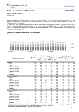 Arbeitsmarktreport

                                                                                                                                                zurück zum Inhalt
Bestand an Arbeitslosen nach Rechtskreisen
Agentur für Arbeit Karlsruhe
Oktober 2010



Die Arbeitslosigkeit hat sich im Oktober um 648 auf 16.977 verringert. Im Vergleich zum Vorjahresmonat gab es 2.347
Arbeitslose weniger. Die Arbeitslosenquote auf Basis aller zivilen Erwerbspersonen betrug im Oktober 4,5%; vor einem Jahr
hatte sie sich auf 5,1% belaufen.
Im Rechtskreis SGB III lag die Arbeitslosigkeit bei 7.004, das sind 319 weniger als im Vormonat und 2.190 weniger als im
Vorjahr. Die anteilige SGB III-Arbeitslosenquote lag bei 1,9%. Im Rechtskreis SGB II gab es 9.973 Arbeitslose, das ist ein
Minus von 329 gegenüber September; im Vergleich zum Oktober 2009 waren es 157 Arbeitslose weniger. Die anteilige SGB II-
Arbeitslosenquote betrug 2,6%.

Entwicklung des Bestandes an Arbeitslosen nach Rechtskreisen
(in Tausend)




                                                                21 20          21 21 20
       20 19                               18 18 19 19 19 19 20       19 19 19          19 19
             18 18 17                                                                         18 18 19 18 17
                      17 17 18 17 16 16 17
                                                                                                                                                               SGB III


                                                                                                                                                               SGB II


 Januar 2008                                      Januar 2009                                        Januar 2010



                                                                                     Veränderung gegenüber                               Arbeitslosenquote1)
                                                         Okt 2010                 Vormonat             Vorjahresmonat           Okt 2010        Vormonat       Vorjahr
            Bestand an Arbeitslosen
                                                                           absolut       in %         absolut         in %                       in %
                                                              1               2              3           4             5             6              7              8
Insgesamt                                                         16.977          -648        -3,7      -2.347          -12,1             4,5            4,7            5,1
    Männer                                                         8.856          -286        -3,1      -1.533          -14,8             4,4            4,6            5,2
    Frauen                                                         8.121          -362        -4,3        -814           -9,1             4,6            4,8            5,1
    15 bis unter 25 Jahre                                          1.544          -255       -14,2        -491          -24,1             3,6            4,2            4,7
    15 bis unter 20 Jahre                                            319           -41       -11,4           3            0,9             2,5            2,9            2,4
    50 bis unter 65 Jahre                                          4.983           -85        -1,7         -89           -1,8             5,1            5,2            5,4
    55 bis unter 65 Jahre                                          2.982           -36        -1,2          76            2,6             5,5            5,6            5,6
    Deutsche                                                      13.064          -556        -4,1      -1.936          -12,9             3,9            4,0            4,4
    Ausländer                                                      3.888           -89        -2,2        -402           -9,4            10,3           10,5           11,5
Rechtskreis SGB III                                                7.004          -319        -4,4      -2.190          -23,8             1,9            1,9            2,4
    Männer                                                         3.569          -161        -4,3      -1.430          -28,6             1,8            1,9            2,5
    Frauen                                                         3.435          -158        -4,4        -760          -18,1             2,0            2,0            2,4
    15 bis unter 25 Jahre                                            822          -164       -16,6        -418          -33,7             1,9            2,3            2,9
    15 bis unter 20 Jahre                                            108            -3        -2,7          -8           -6,9             0,9            0,9            0,9
    50 bis unter 65 Jahre                                          2.572           -60        -2,3        -180           -6,5             2,6            2,7            2,9
    55 bis unter 65 Jahre                                          1.834           -40        -2,1           7            0,4             3,4            3,5            3,5
    Deutsche                                                       5.873          -352        -5,7      -1.805          -23,5             1,7            1,8            2,3
    Ausländer                                                      1.128            33         3,0        -385          -25,4             3,0            2,9            4,1
Rechtskreis SGB II                                                 9.973          -329        -3,2        -157           -1,5             2,6            2,7            2,7
    Männer                                                         5.287          -125        -2,3        -103           -1,9             2,6            2,7            2,7
    Frauen                                                         4.686          -204        -4,2         -54           -1,1             2,7            2,8            2,7
    15 bis unter 25 Jahre                                            722           -91       -11,2         -73           -9,2             1,7            1,9            1,8
    15 bis unter 20 Jahre                                            211           -38       -15,3          11            5,5             1,7            2,0            1,5
    50 bis unter 65 Jahre                                          2.411           -25        -1,0          91            3,9             2,5            2,5            2,5
    55 bis unter 65 Jahre                                          1.148             4         0,3          69            6,4             2,1            2,1            2,1
    Deutsche                                                       7.191          -204        -2,8        -131           -1,8             2,1            2,2            2,2
    Ausländer                                                      2.760          -122        -4,2         -17           -0,6             7,3            7,6            7,4
1) Bezogen auf alle zivilen Erwerbspersonen. Die Differenzierung nach Rechtskreisen basiert auf anteiligen Quoten               © Statistik der Bundesagentur für Arbeit
   der Arbeitslosen in den beiden Rechtskreisen, d.h. die Basis ist jeweils gleich und in der Summe ergibt sich die
   Arbeitslosenquote insgesamt. Abweichungen in der Summe sind rundungsbedingt.
                                                                                                                                                               1
 