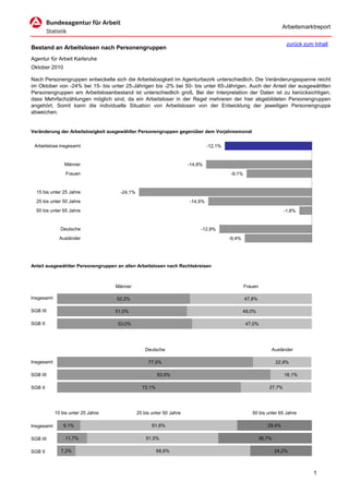 Arbeitsmarktreport

                                                                                                                      zurück zum Inhalt
Bestand an Arbeitslosen nach Personengruppen
Agentur für Arbeit Karlsruhe
Oktober 2010

Nach Personengruppen entwickelte sich die Arbeitslosigkeit im Agenturbezirk unterschiedlich. Die Veränderungsspanne reicht
im Oktober von -24% bei 15- bis unter 25-Jährigen bis -2% bei 50- bis unter 65-Jährigen. Auch der Anteil der ausgewählten
Personengruppen am Arbeitslosenbestand ist unterschiedlich groß. Bei der Interpretation der Daten ist zu berücksichtigen,
dass Mehrfachzählungen möglich sind, da ein Arbeitsloser in der Regel mehreren der hier abgebildeten Personengruppen
angehört. Somit kann die individuelle Situation von Arbeitslosen von der Entwicklung der jeweiligen Personengruppe
abweichen.


Veränderung der Arbeitslosigkeit ausgewählter Personengruppen gegenüber dem Vorjahresmonat


 Arbeitslose insgesamt                                                         -12,1%


                Männer                                                -14,8%
                 Frauen                                                                 -9,1%


  15 bis unter 25 Jahre              -24,1%
  25 bis unter 50 Jahre                                               -14,5%
  50 bis unter 65 Jahre                                                                                              -1,8%


              Deutsche                                                     -12,9%
              Ausländer                                                                 -9,4%




Anteil ausgewählter Personengruppen an allen Arbeitslosen nach Rechtskreisen



                                    Männer                                                      Frauen

Insgesamt                           52,2%                                                       47,8%

SGB III                             51,0%                                                       49,0%

SGB II                              53,0%                                                       47,0%




                                                  Deutsche                                                   Ausländer

Insgesamt                                          77,0%                                                         22,9%

SGB III                                                 83,9%                                                        16,1%

SGB II                                          72,1%                                                        27,7%




            15 bis unter 25 Jahre             25 bis unter 50 Jahre                                50 bis unter 65 Jahre

Insgesamt       9,1%                                 61,6%                                                  29,4%

SGB III          11,7%                            51,5%                                                  36,7%

SGB II        7,2%                                      68,6%                                                    24,2%



                                                                                                                                 1
 